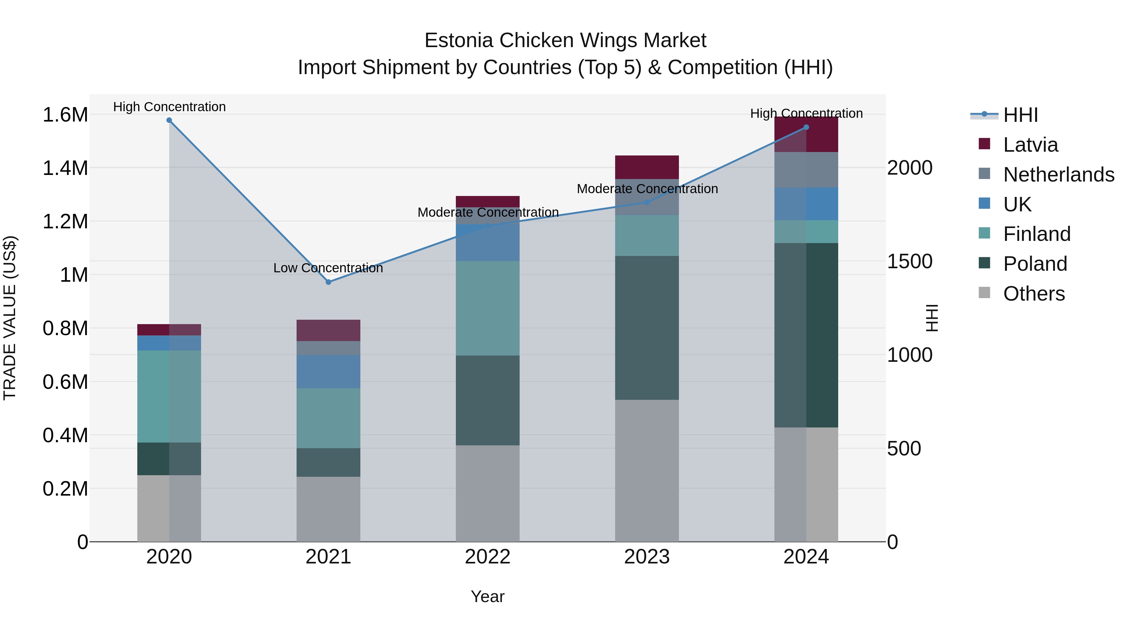 Estonia Chicken Wings Market Top 5 Importing Countries and Market Competition (HHI) Analysis