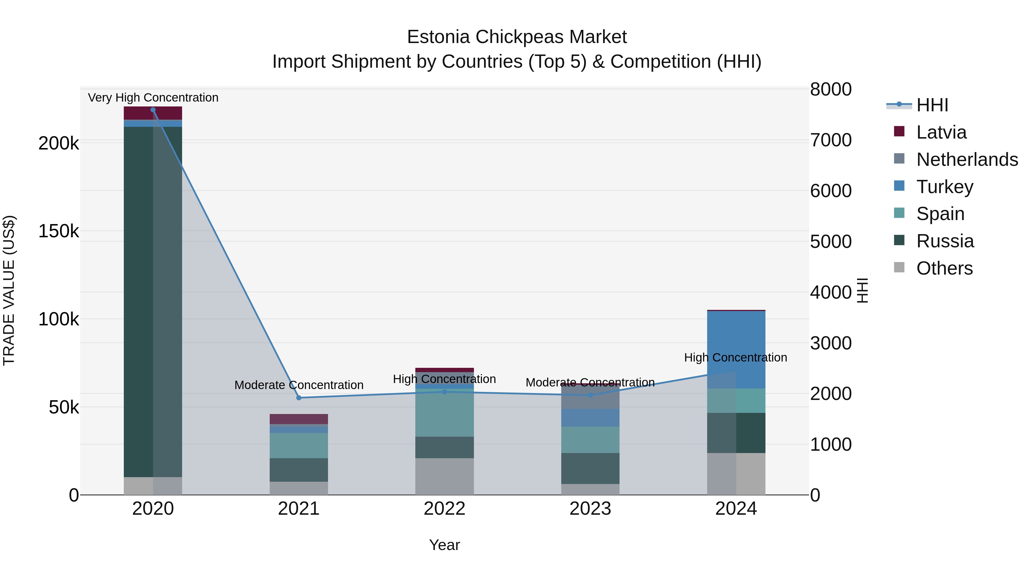 Estonia Chickpeas Market Top 5 Importing Countries and Market Competition (HHI) Analysis