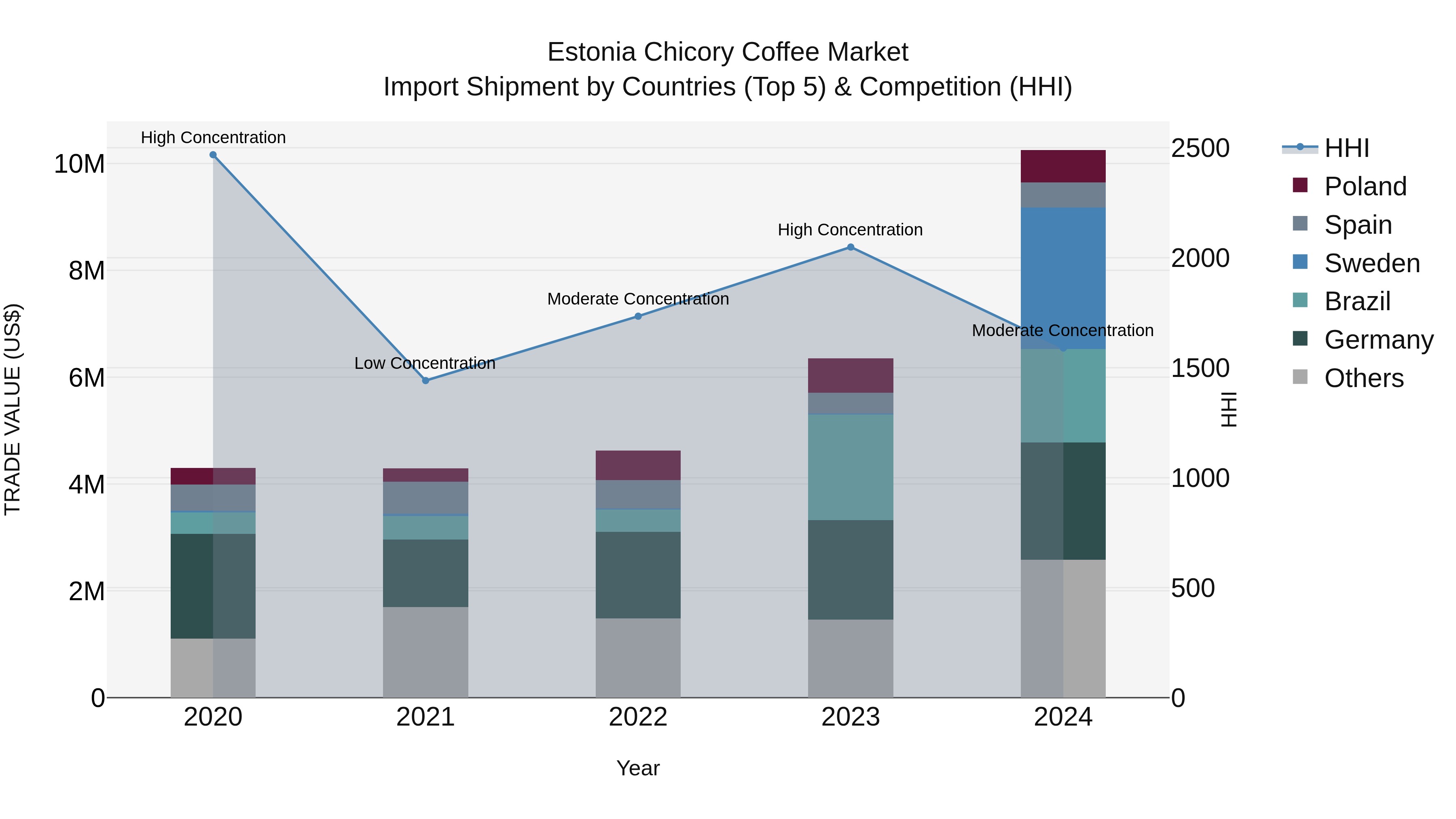 Estonia Chicory Coffee Market Top 5 Importing Countries and Market Competition (HHI) Analysis