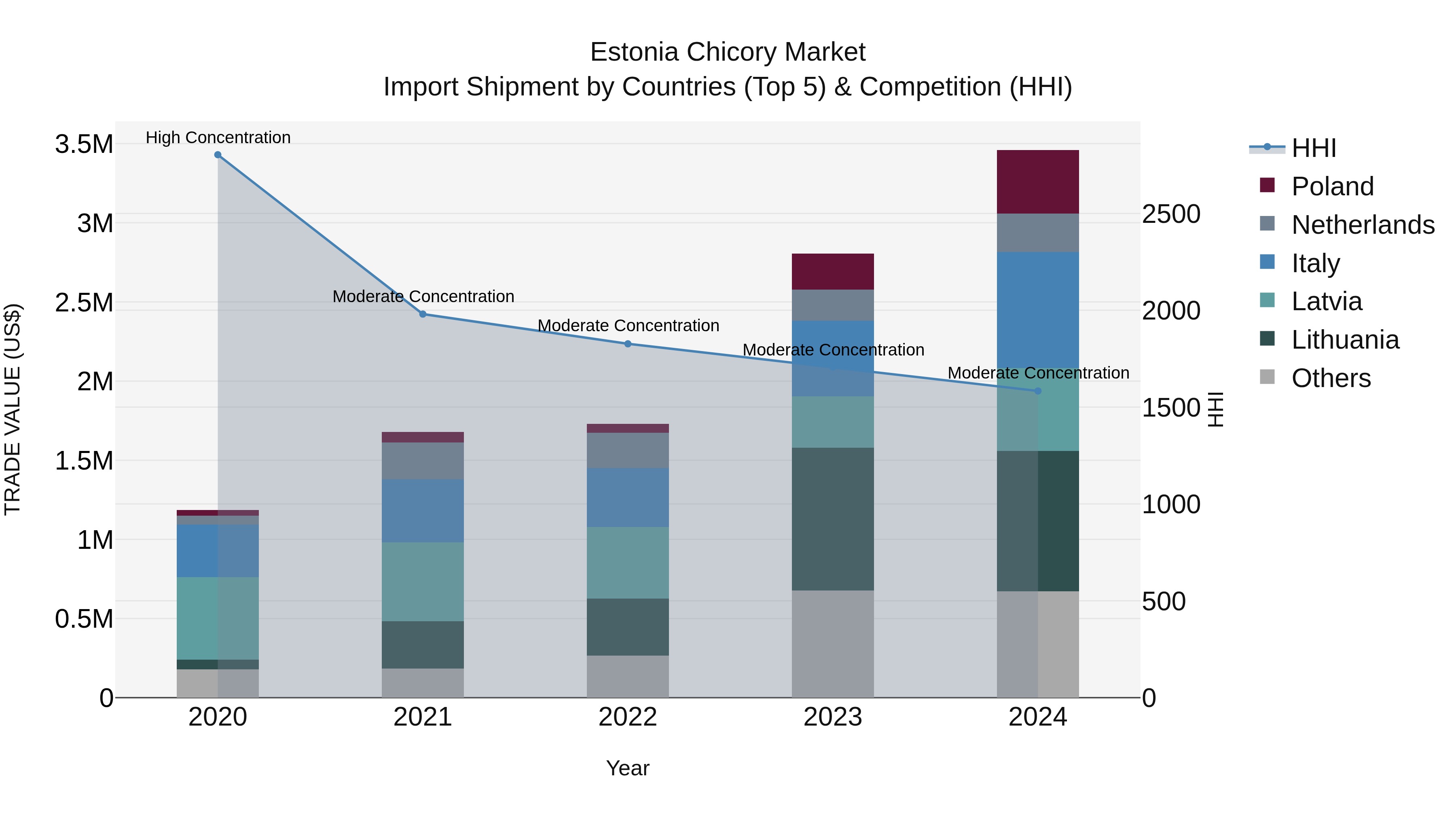 Estonia Chicory Market Top 5 Importing Countries and Market Competition (HHI) Analysis