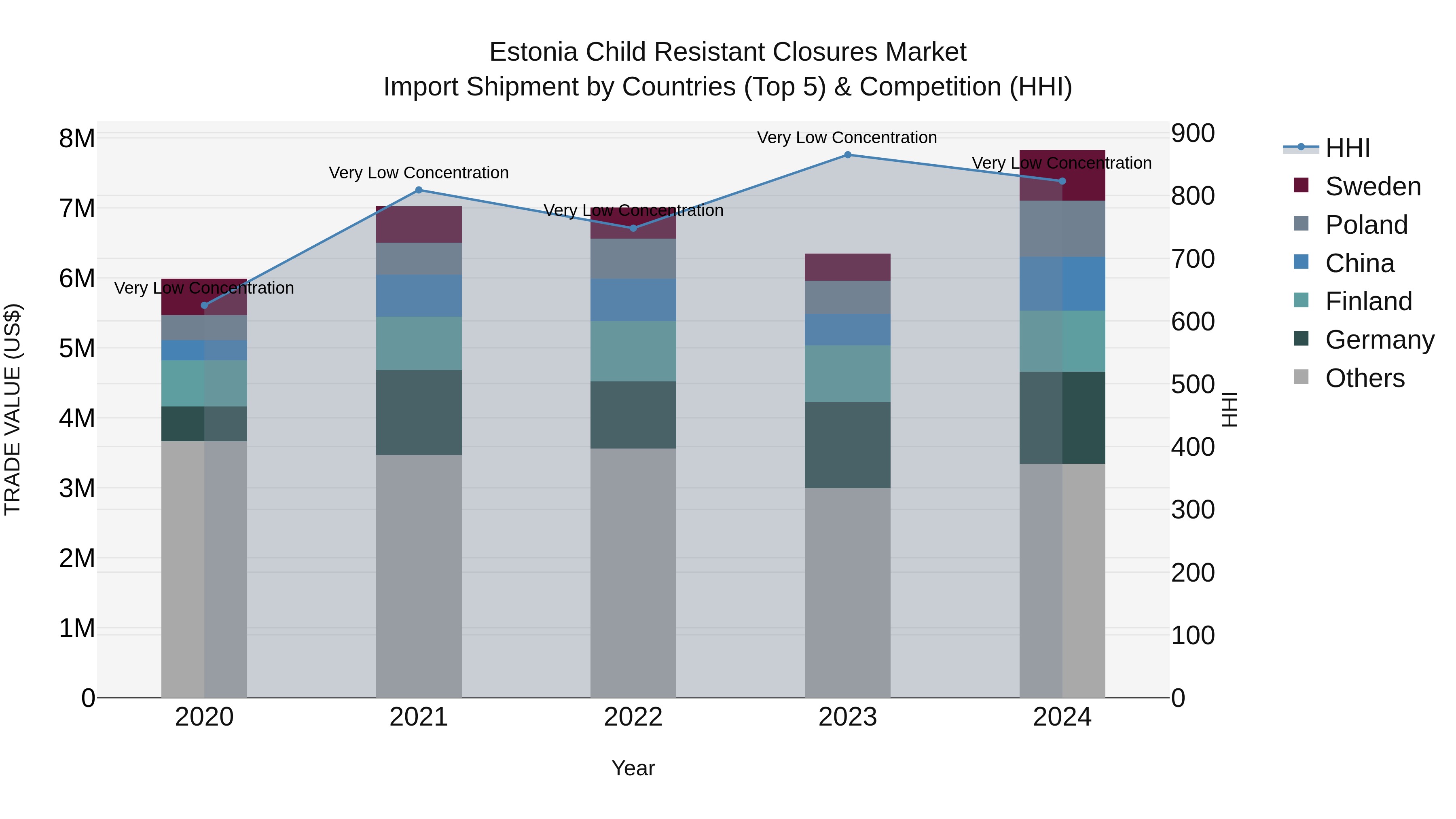 Estonia Child Resistant Closures Market Top 5 Importing Countries and Market Competition (HHI) Analysis