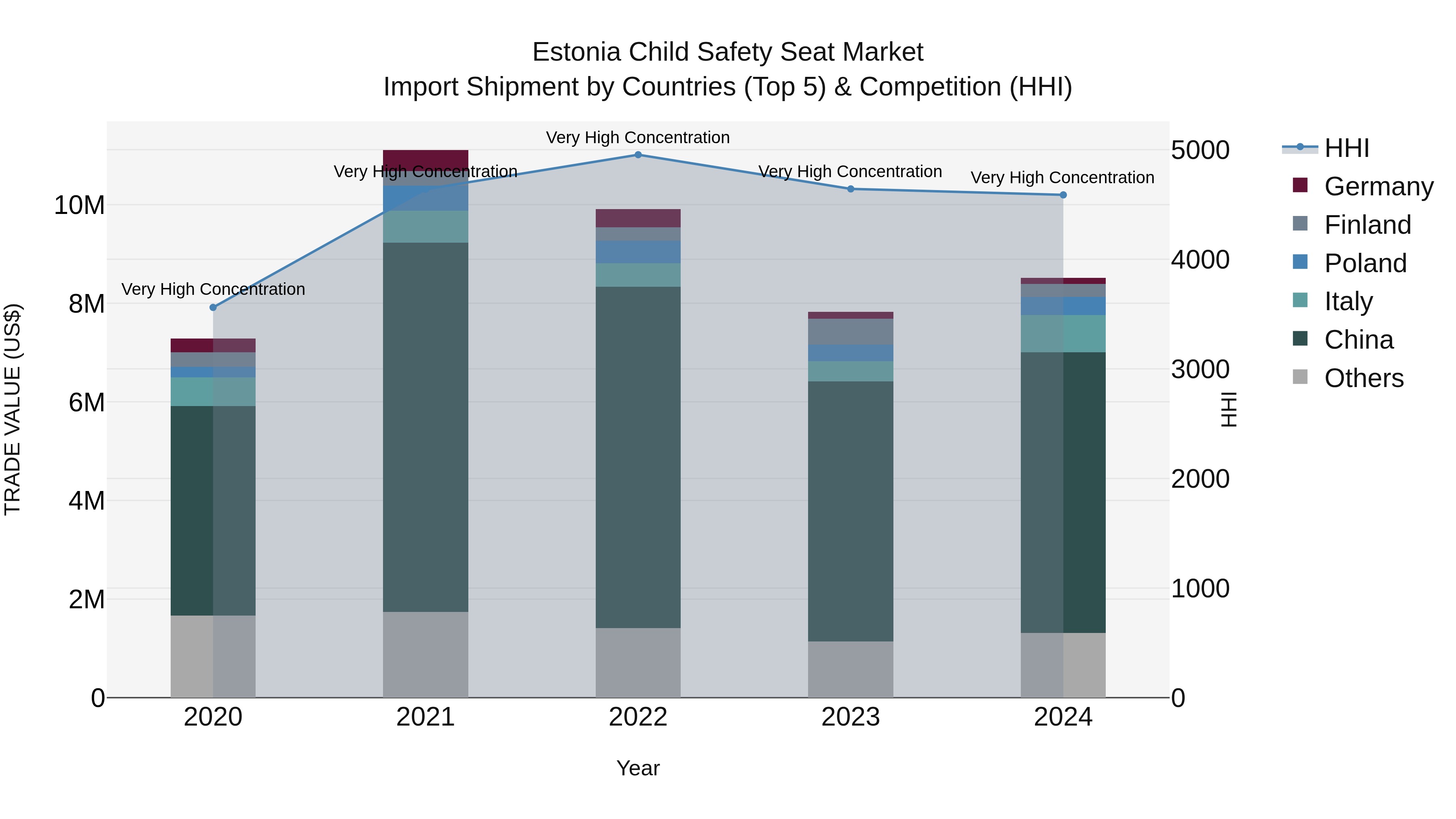 Estonia Child Safety Seat Market Top 5 Importing Countries and Market Competition (HHI) Analysis