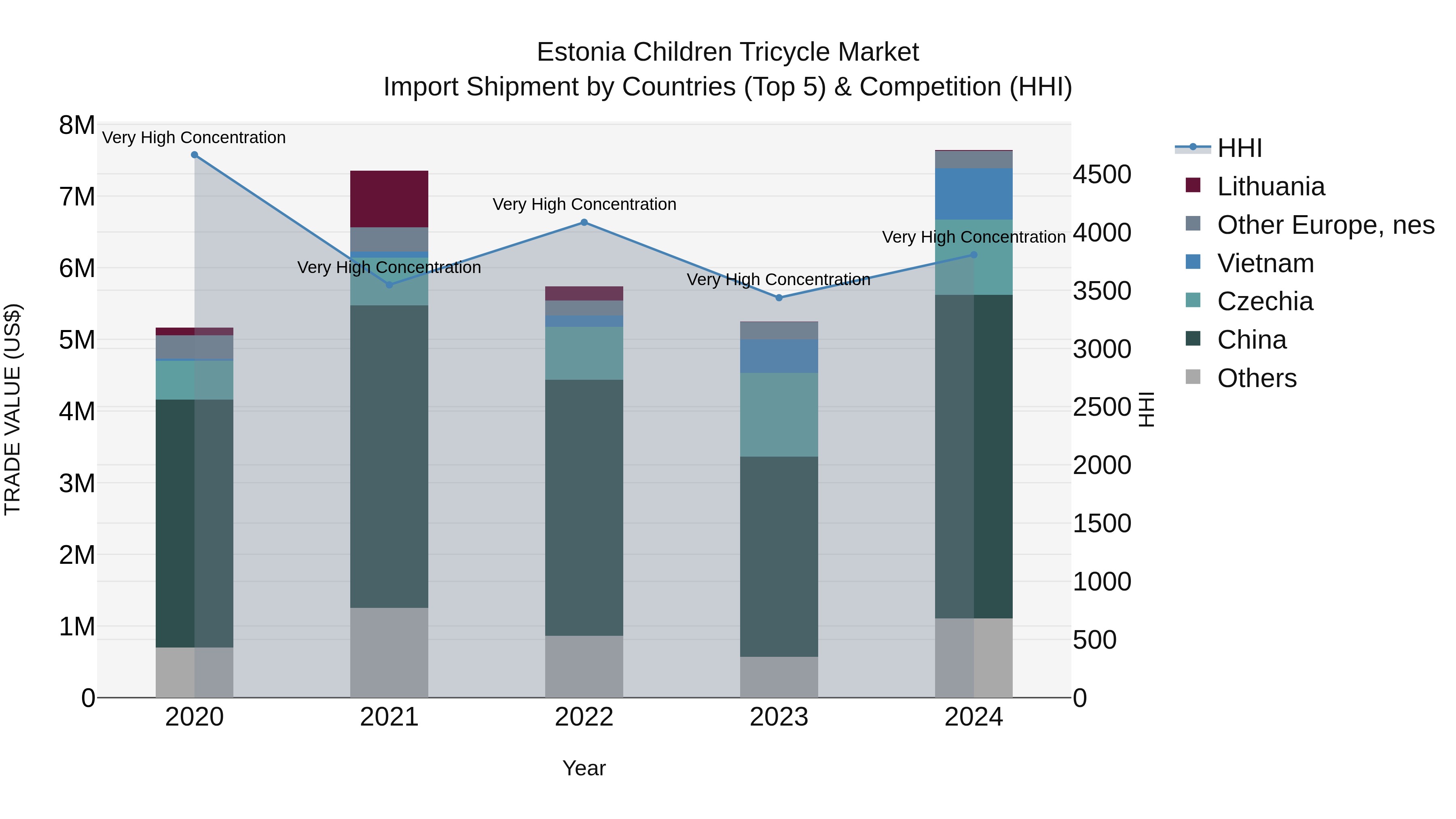 Estonia Children Tricycle Market Top 5 Importing Countries and Market Competition (HHI) Analysis