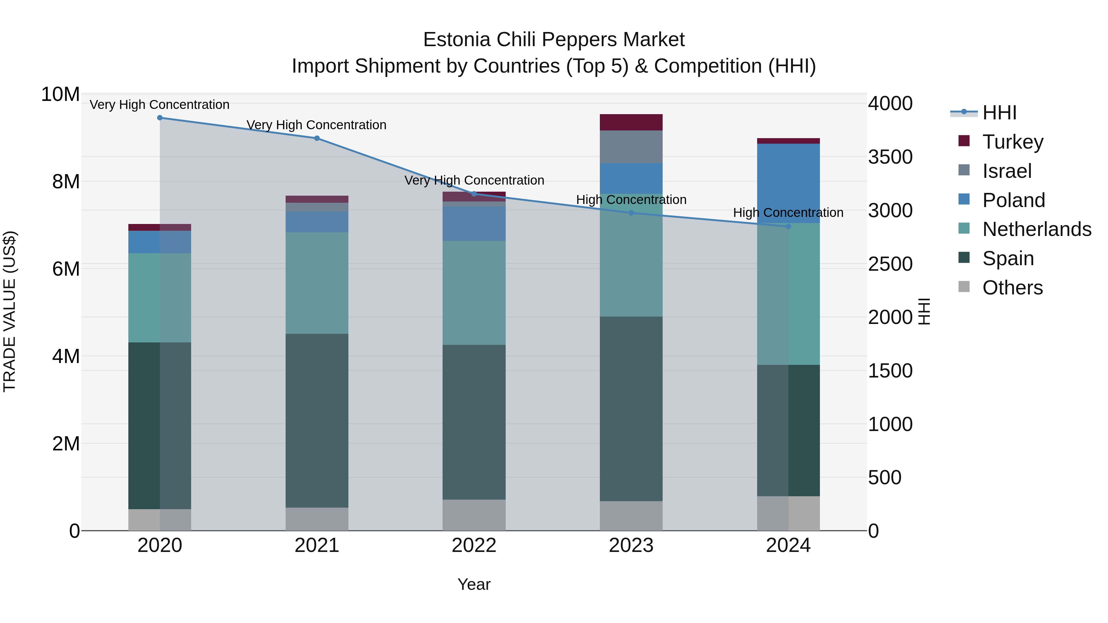 Estonia Chili Peppers Market Top 5 Importing Countries and Market Competition (HHI) Analysis