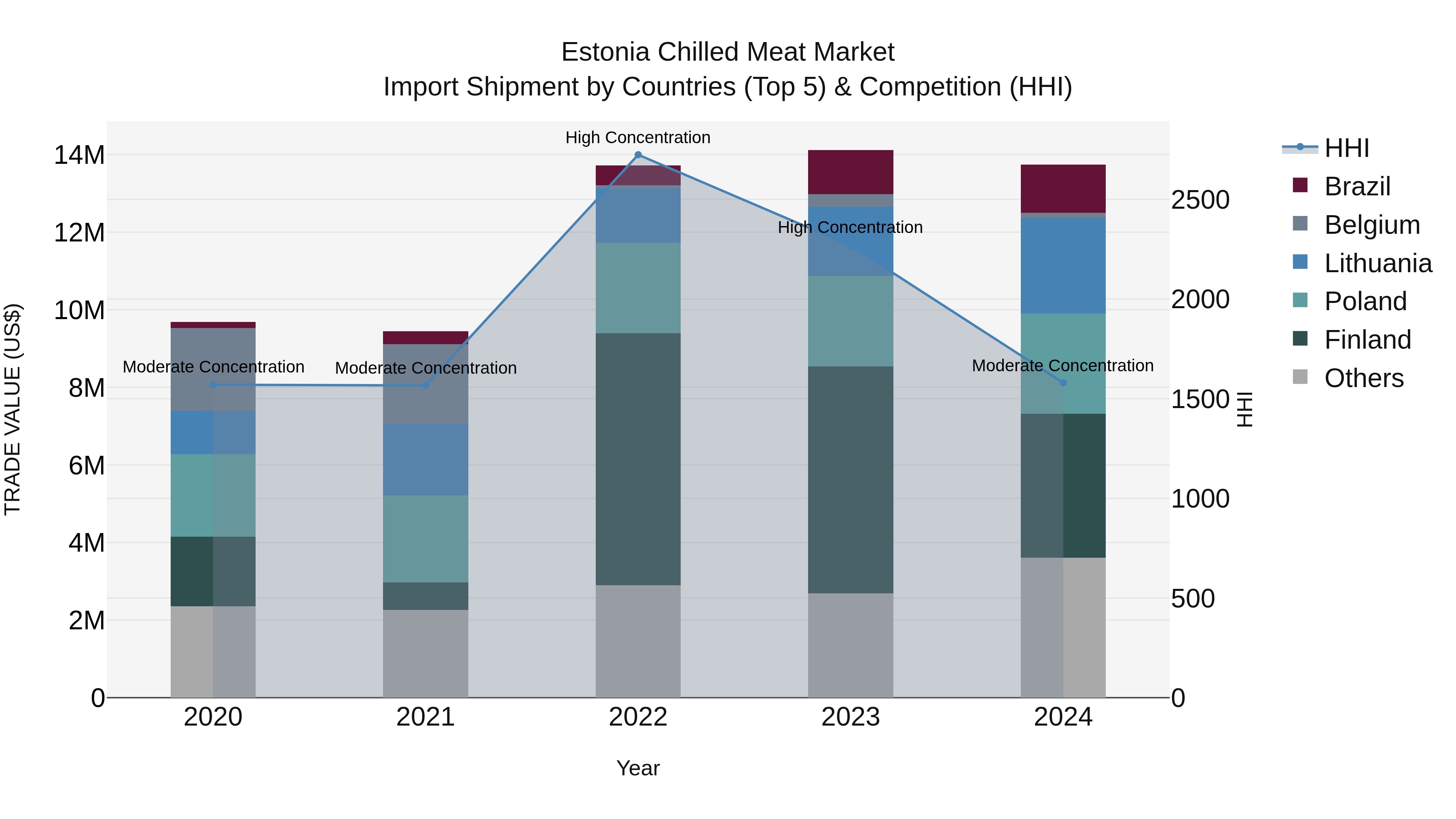 Estonia Chilled Meat Market Top 5 Importing Countries and Market Competition (HHI) Analysis