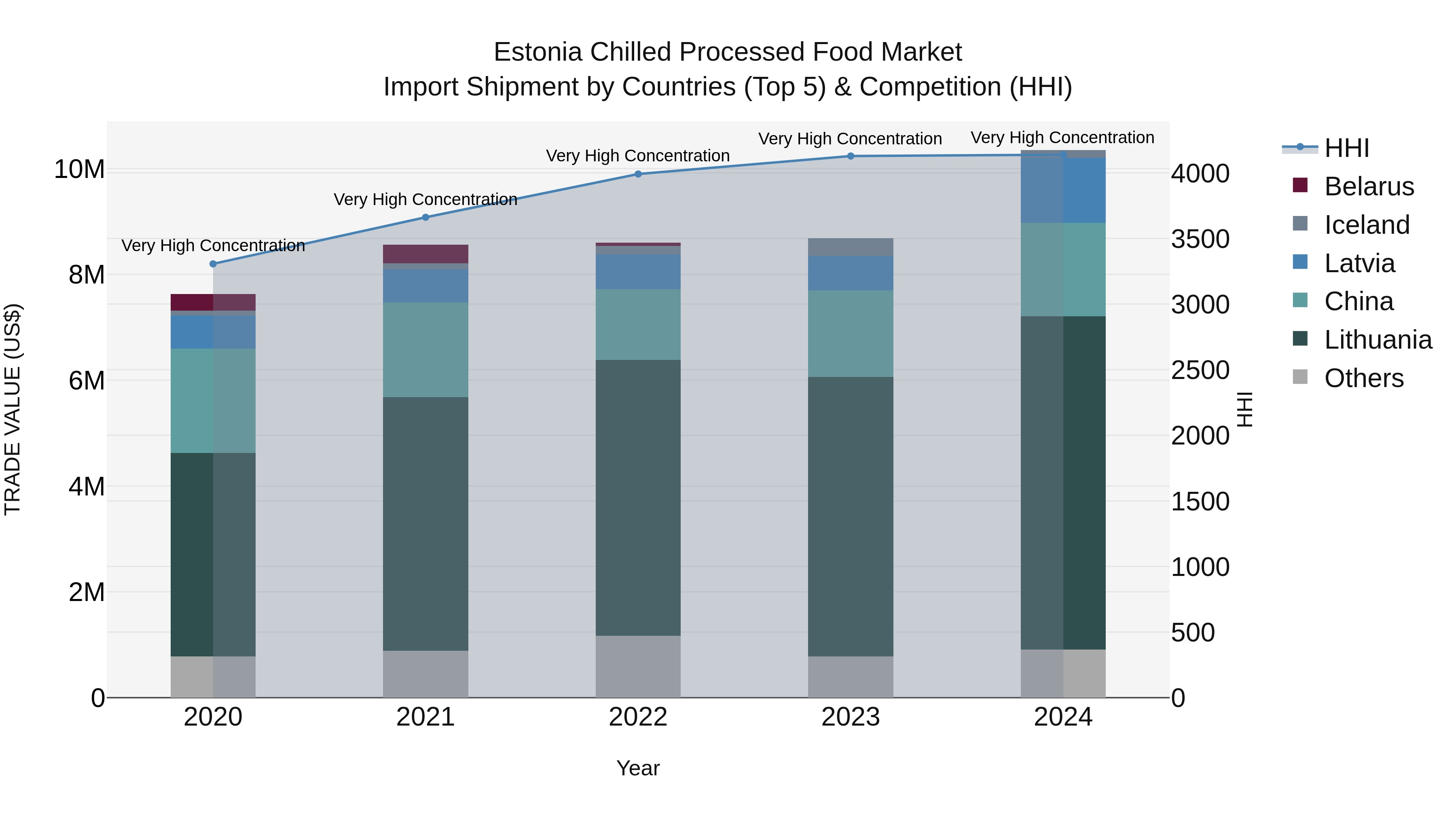 Estonia Chilled Processed Food Market Top 5 Importing Countries and Market Competition (HHI) Analysis