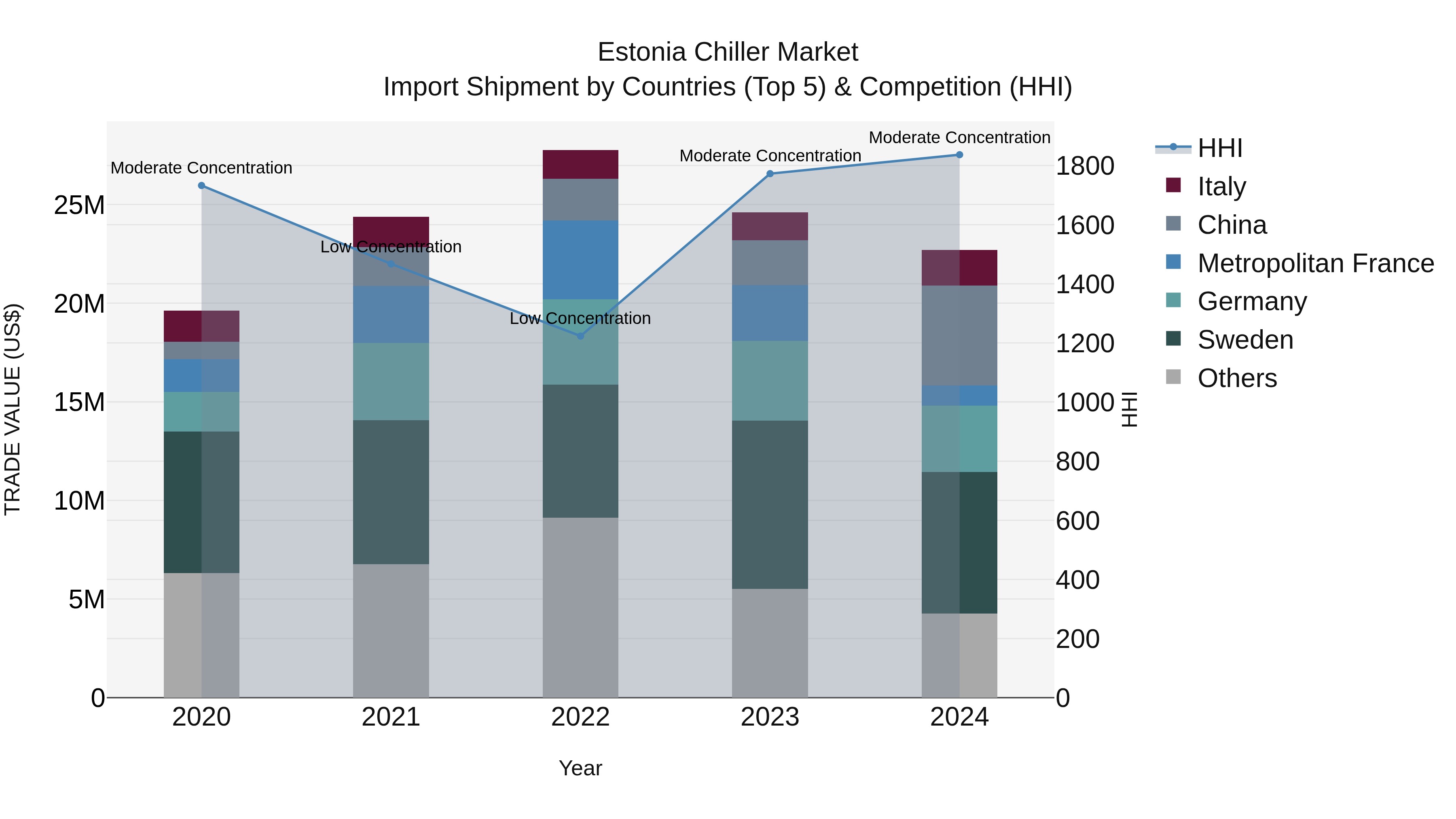 Estonia Chiller Market Top 5 Importing Countries and Market Competition (HHI) Analysis