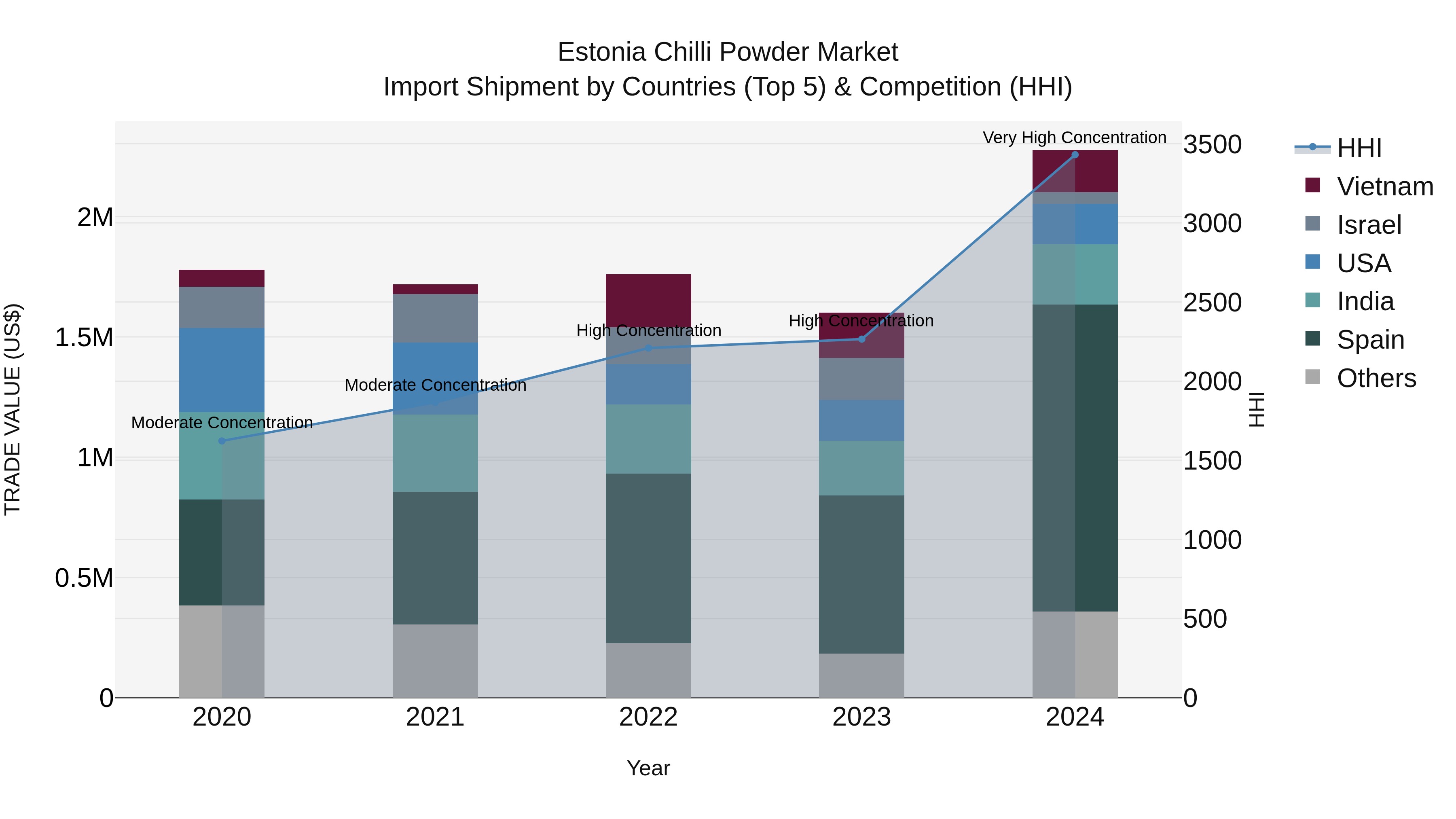 Estonia Chilli Powder Market Top 5 Importing Countries and Market Competition (HHI) Analysis