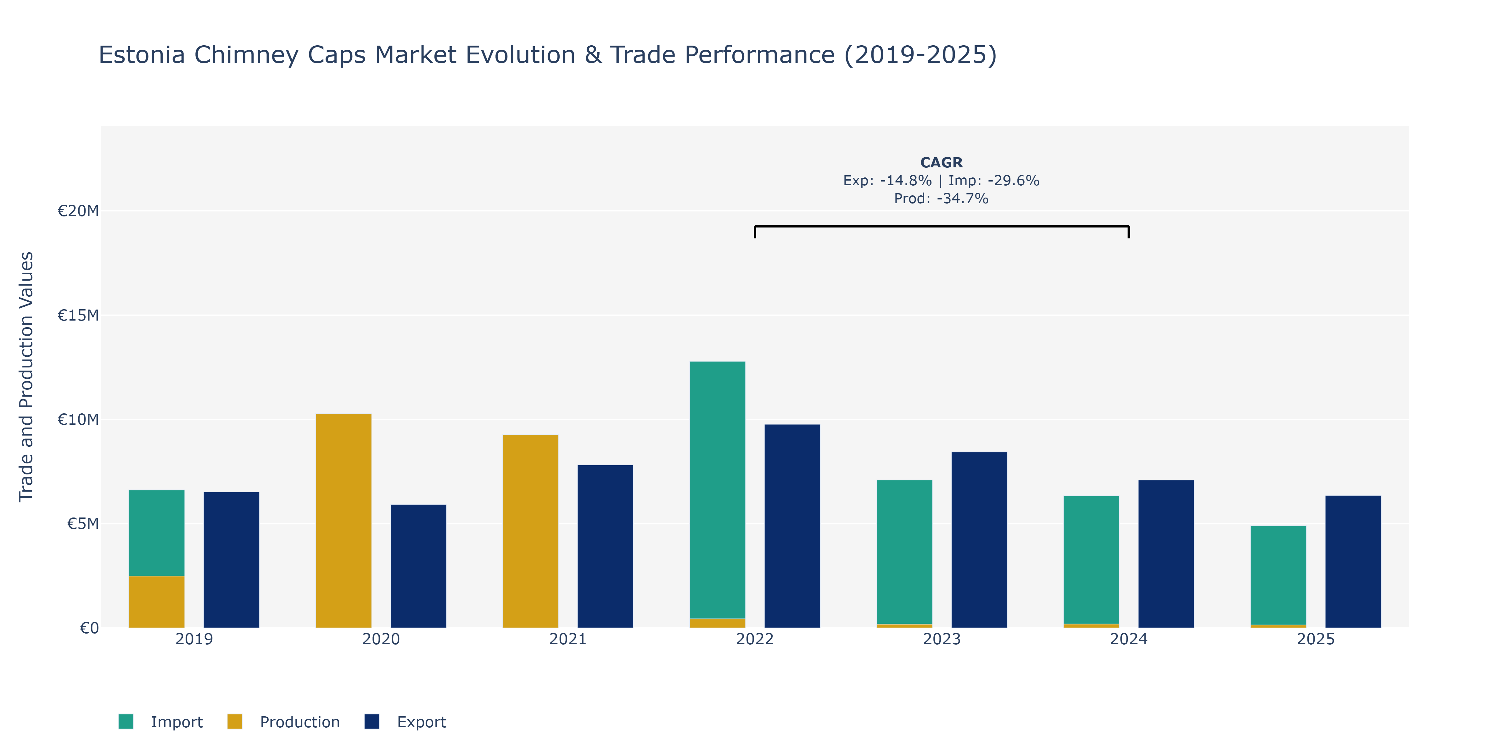 Estonia Chimney Caps Market: Production & Trade Performance (2019-2025)