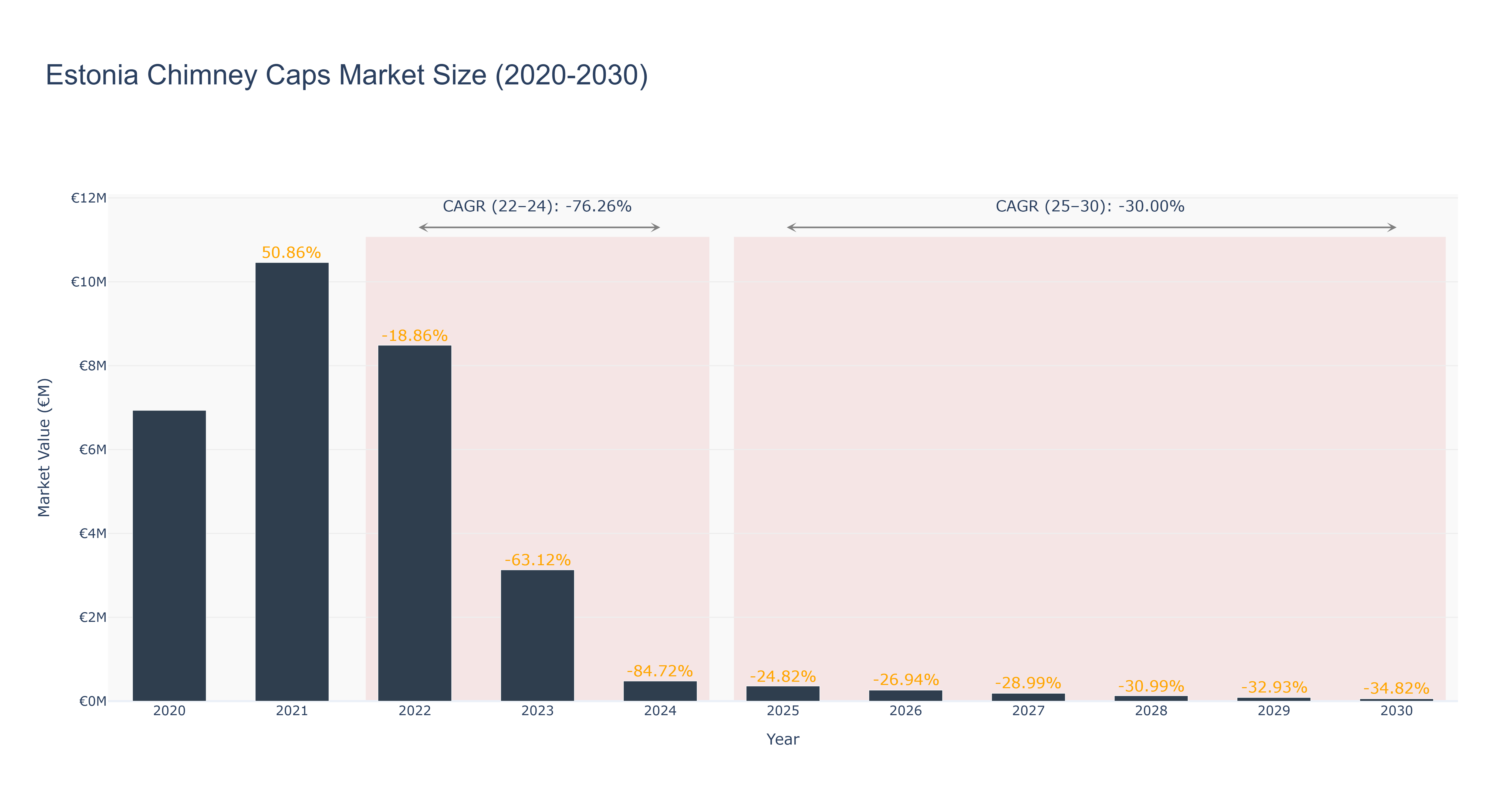 Estonia Chimney Caps Market Size (2020-2030)