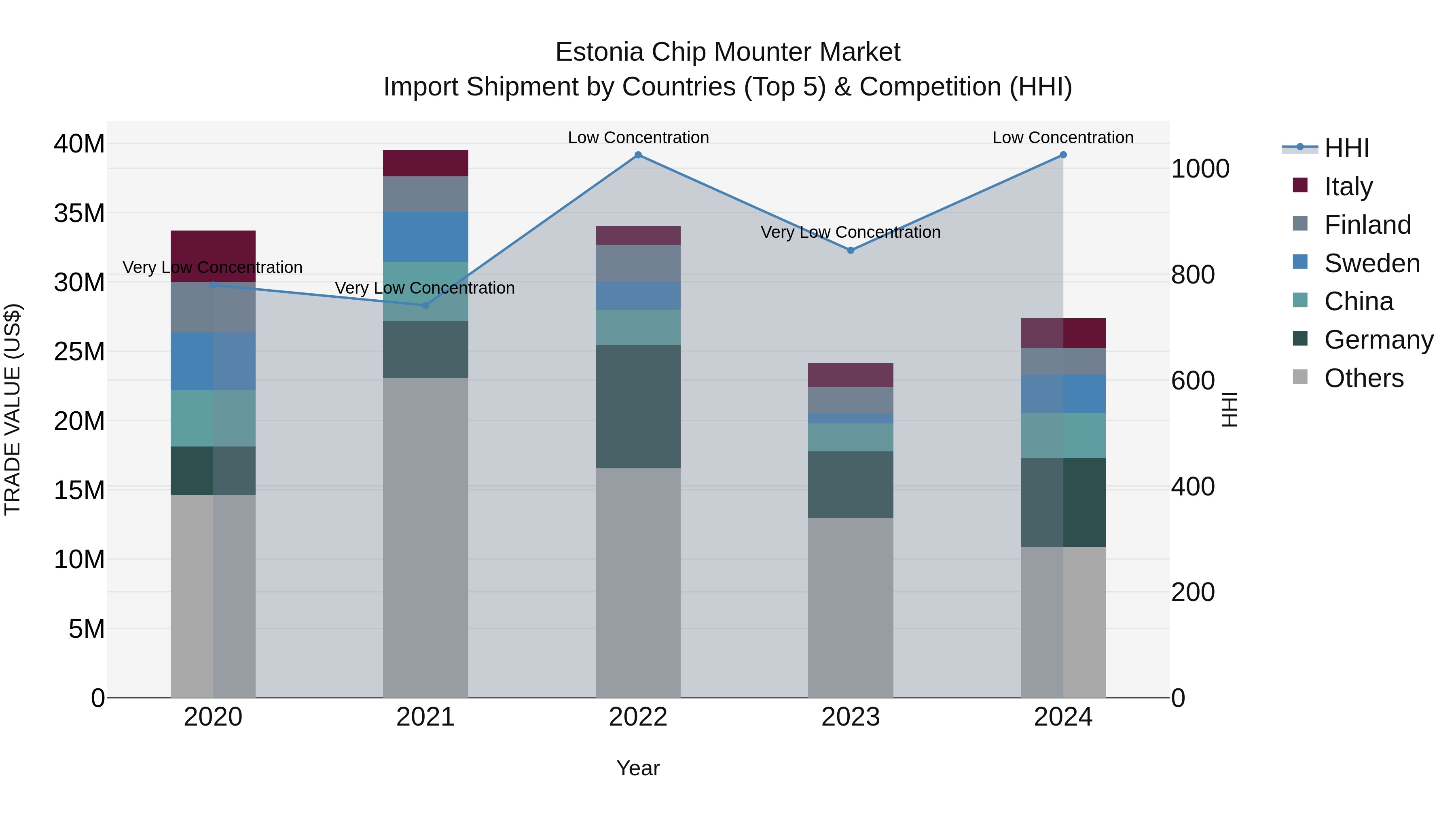 Estonia Chip Mounter Market Top 5 Importing Countries and Market Competition (HHI) Analysis