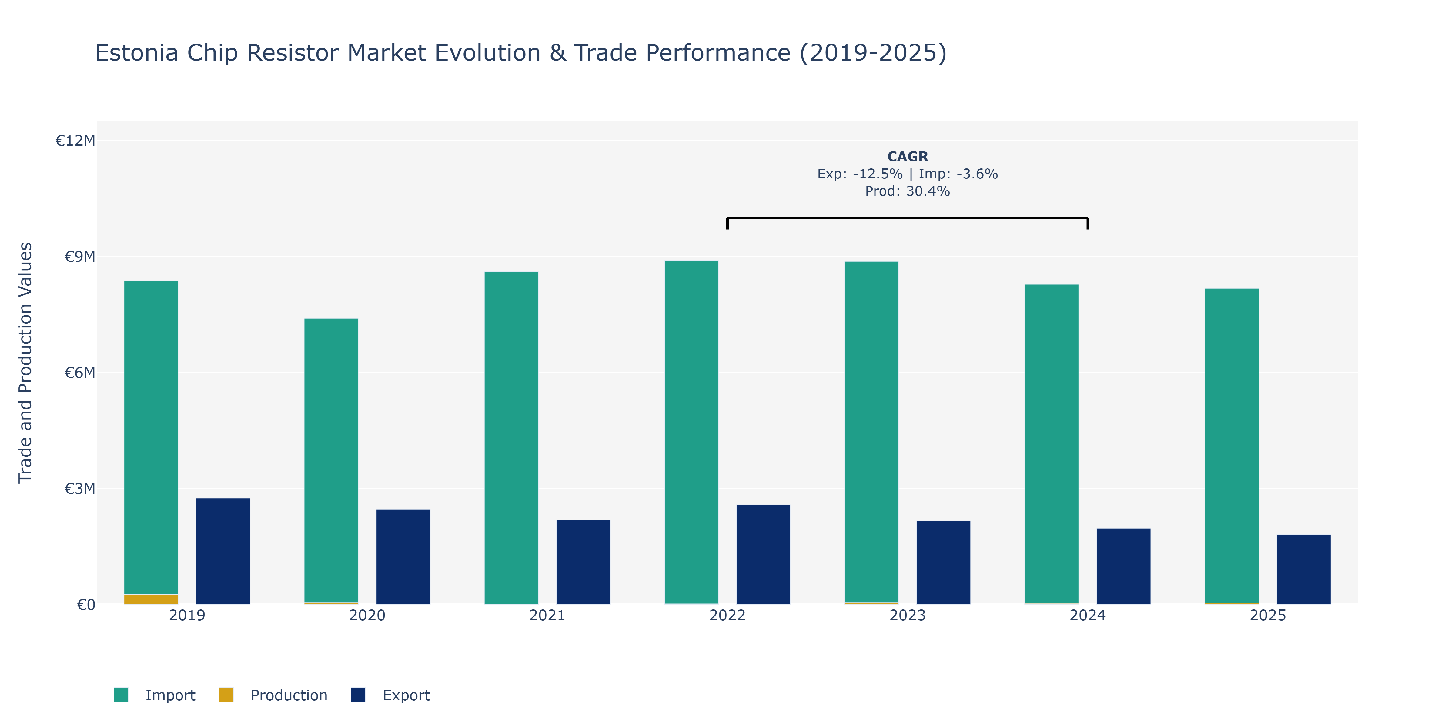 Estonia Chip Resistor Market: Production & Trade Performance (2019-2025)