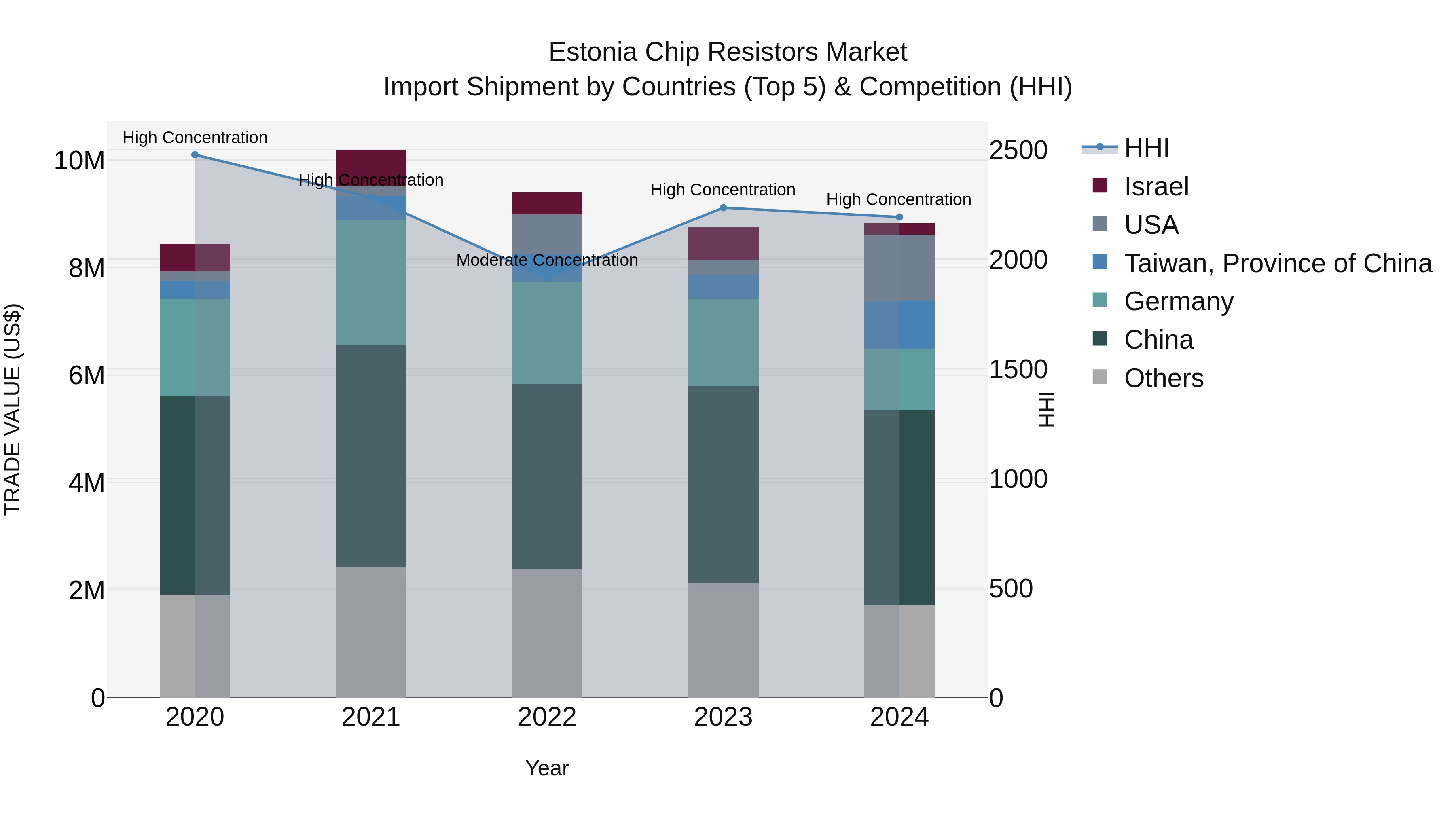 Estonia Chip Resistors Market Top 5 Importing Countries and Market Competition (HHI) Analysis
