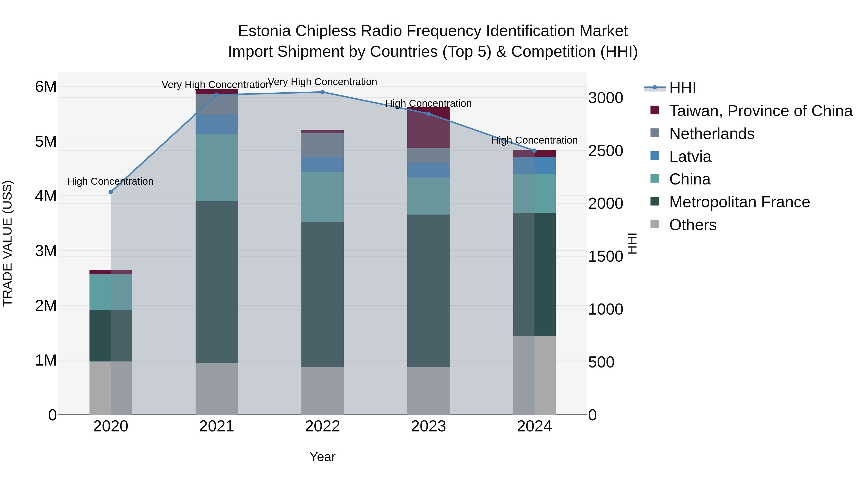 Estonia Chipless Radio Frequency Identification Market Top 5 Importing Countries and Market Competition (HHI) Analysis