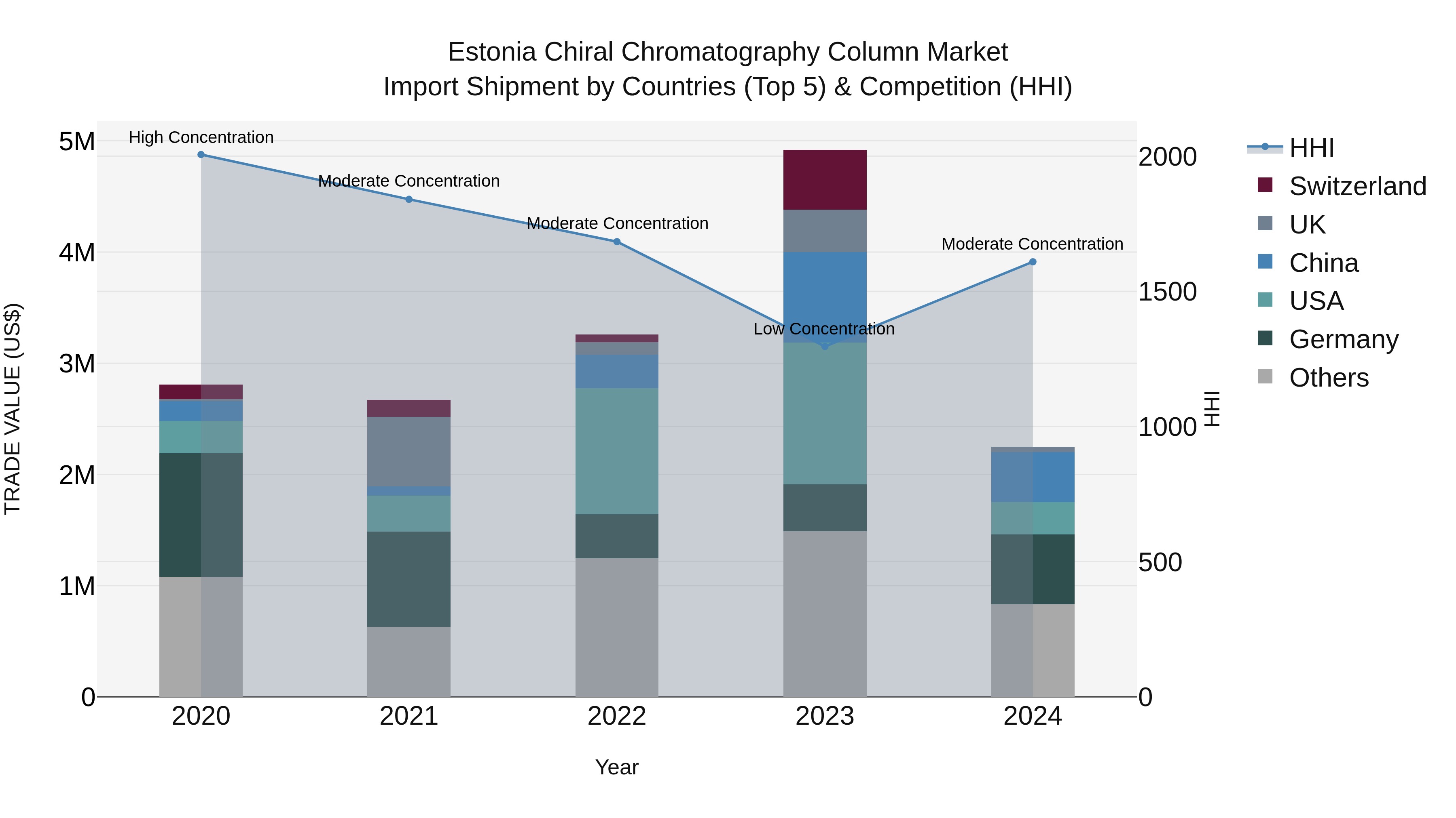 Estonia Chiral Chromatography Column Market Top 5 Importing Countries and Market Competition (HHI) Analysis