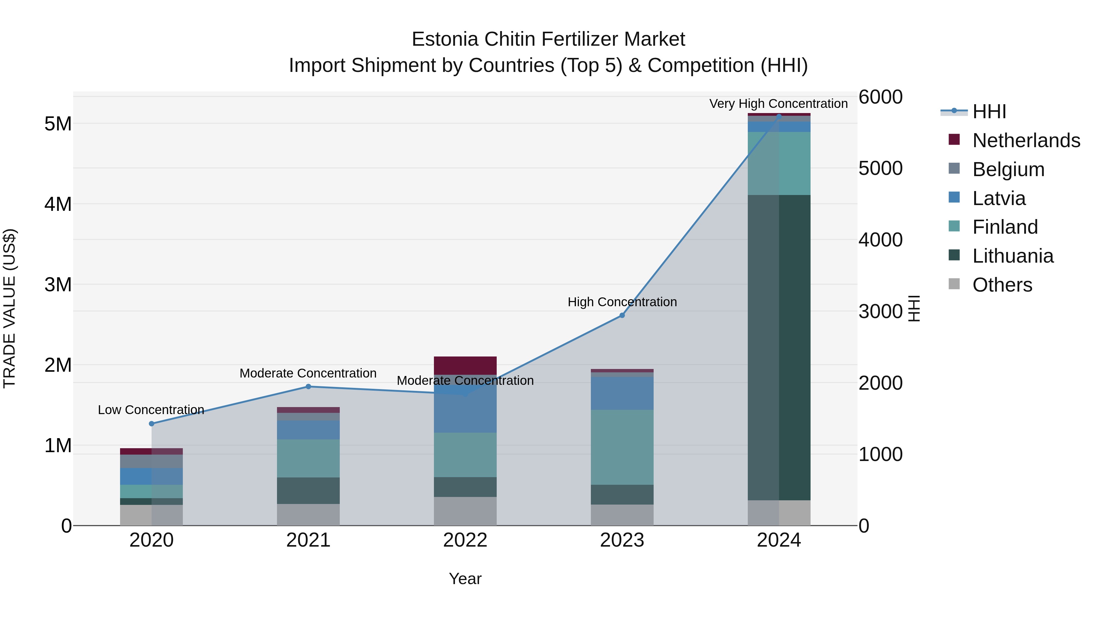 Estonia Chitin Fertilizer Market Top 5 Importing Countries and Market Competition (HHI) Analysis
