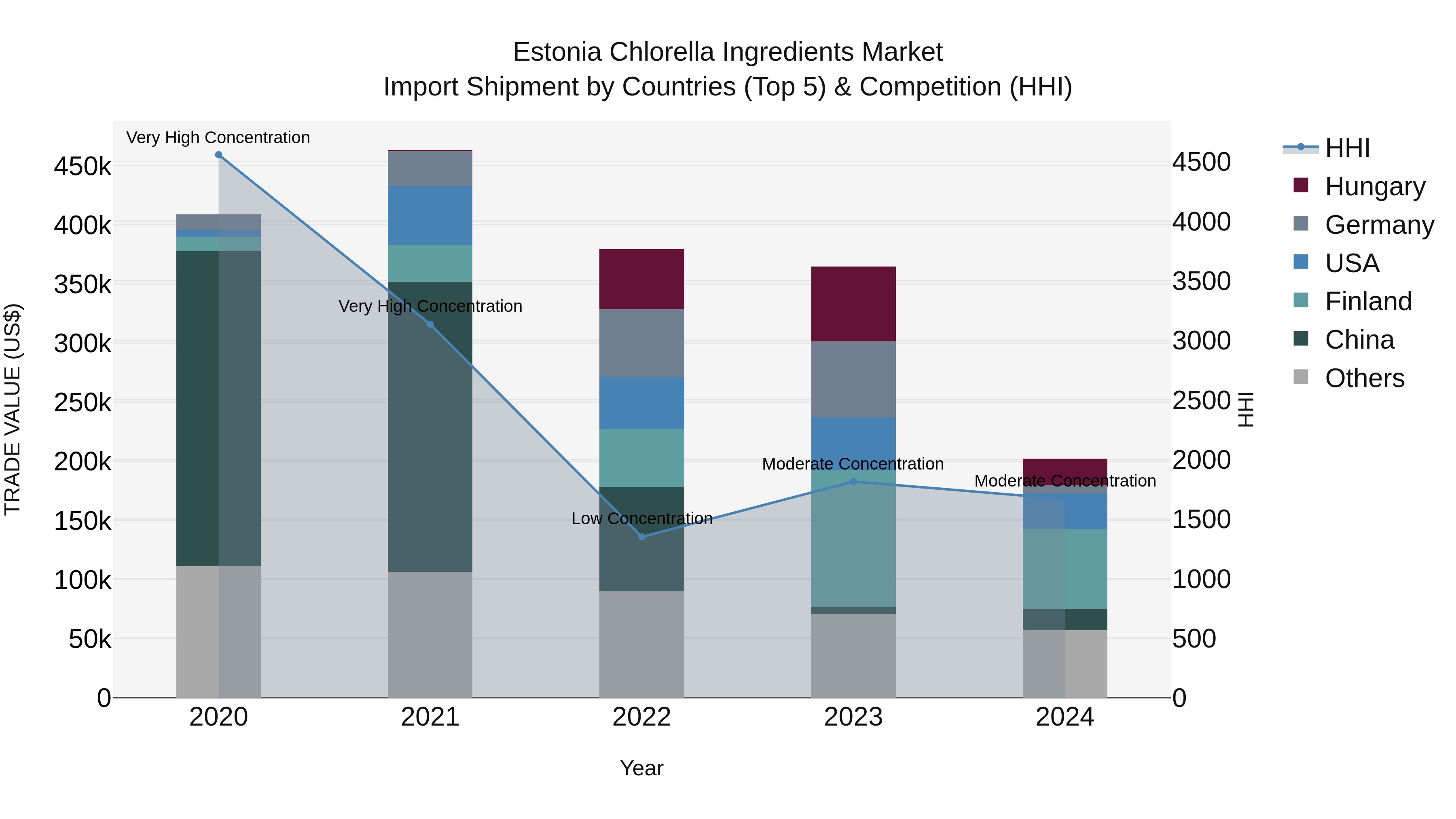 Estonia Chlorella Ingredients Market Top 5 Importing Countries and Market Competition (HHI) Analysis