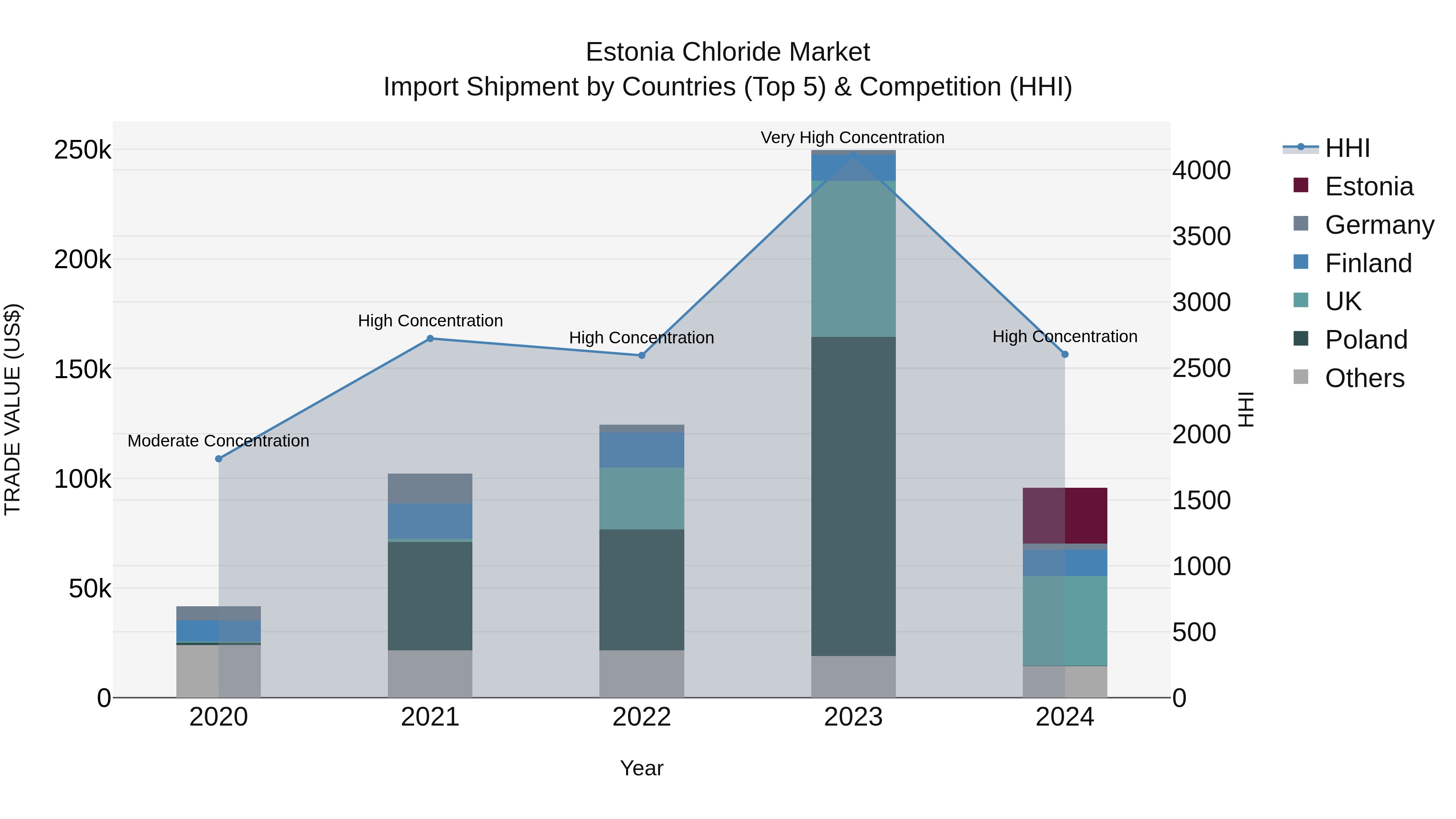 Estonia Chloride Market Top 5 Importing Countries and Market Competition (HHI) Analysis