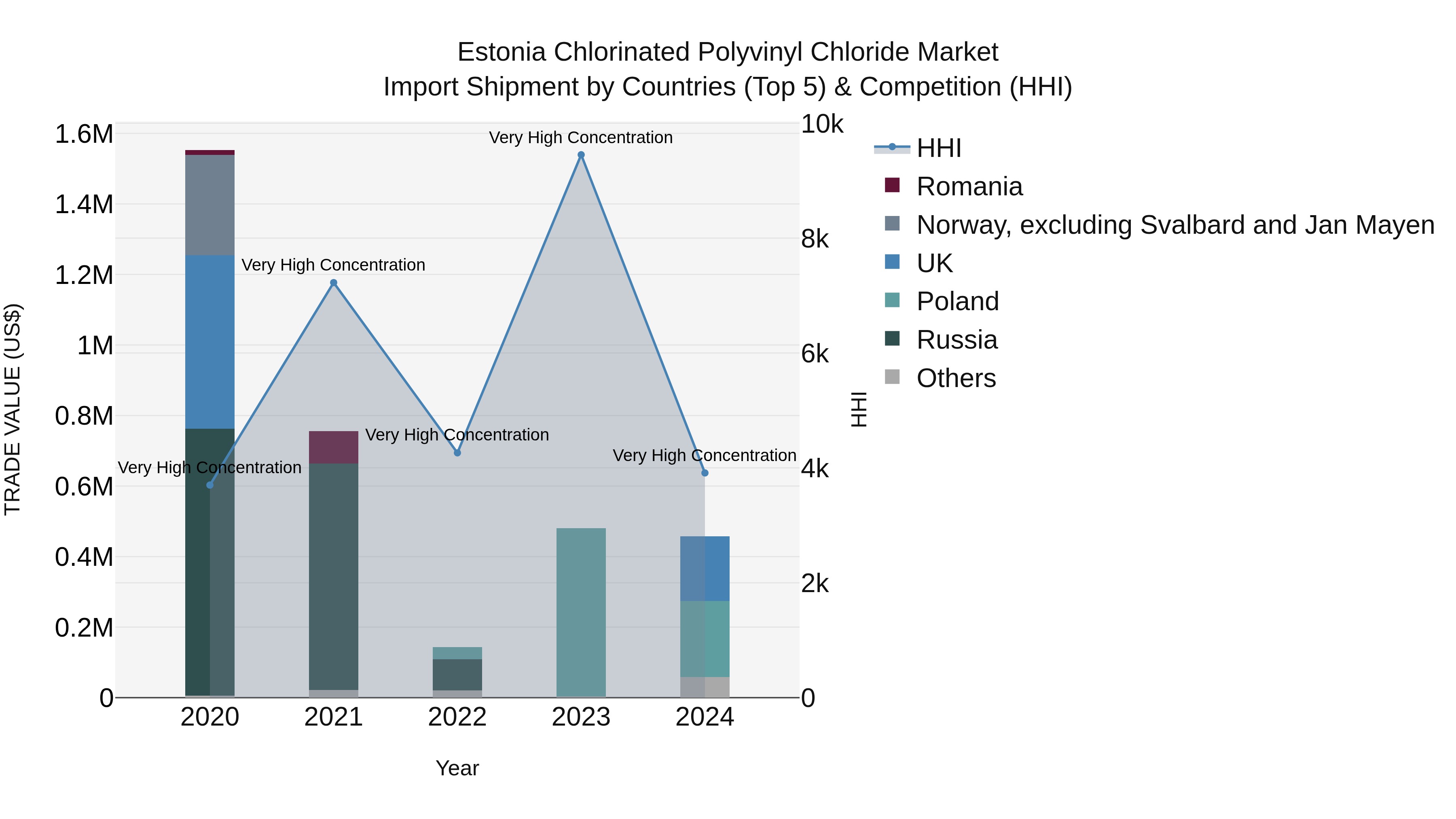 Estonia Chlorinated Polyvinyl Chloride Market Top 5 Importing Countries and Market Competition (HHI) Analysis