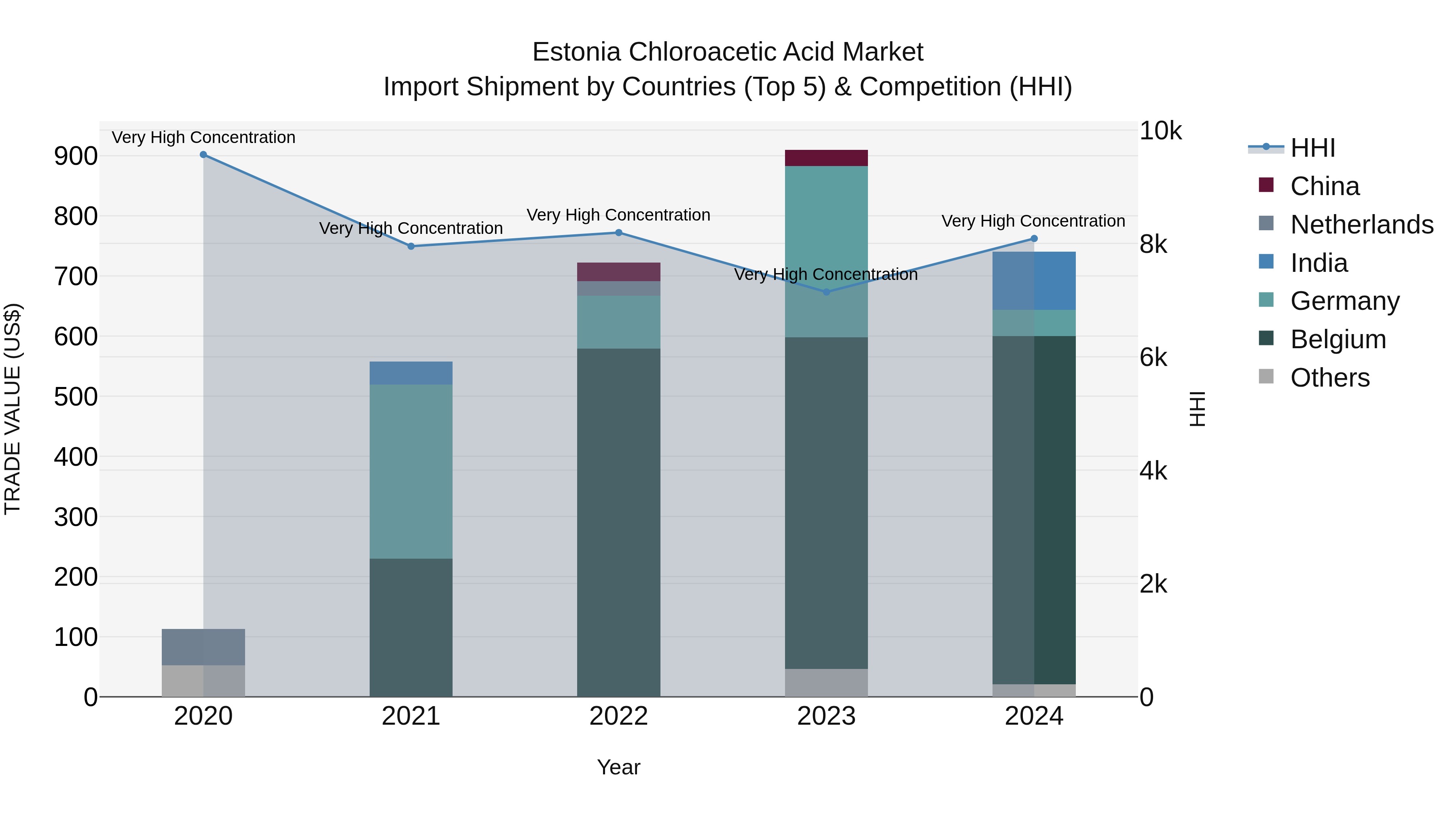 Estonia Chloroacetic Acid Market Top 5 Importing Countries and Market Competition (HHI) Analysis