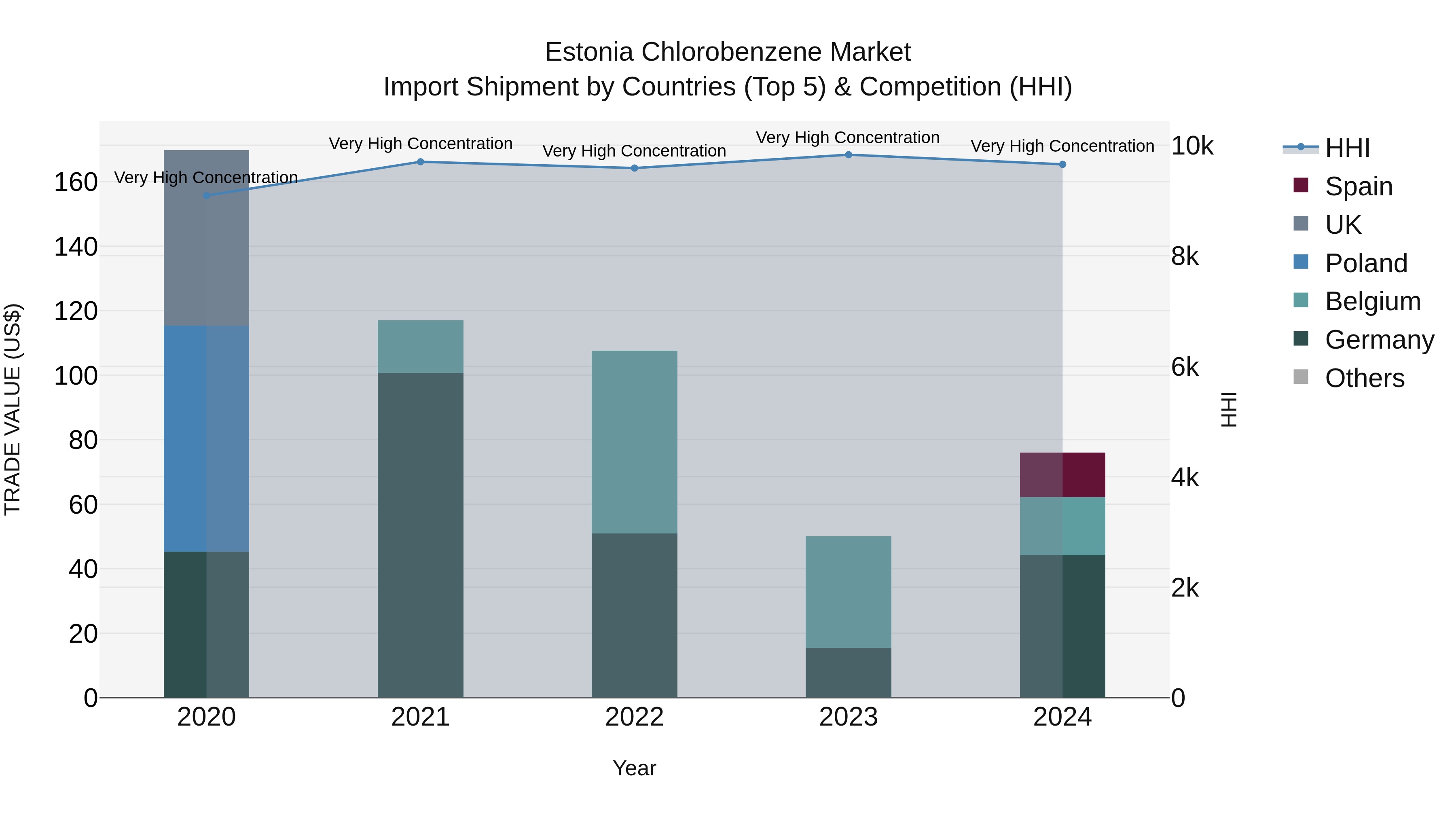 Estonia Chlorobenzene Market Top 5 Importing Countries and Market Competition (HHI) Analysis