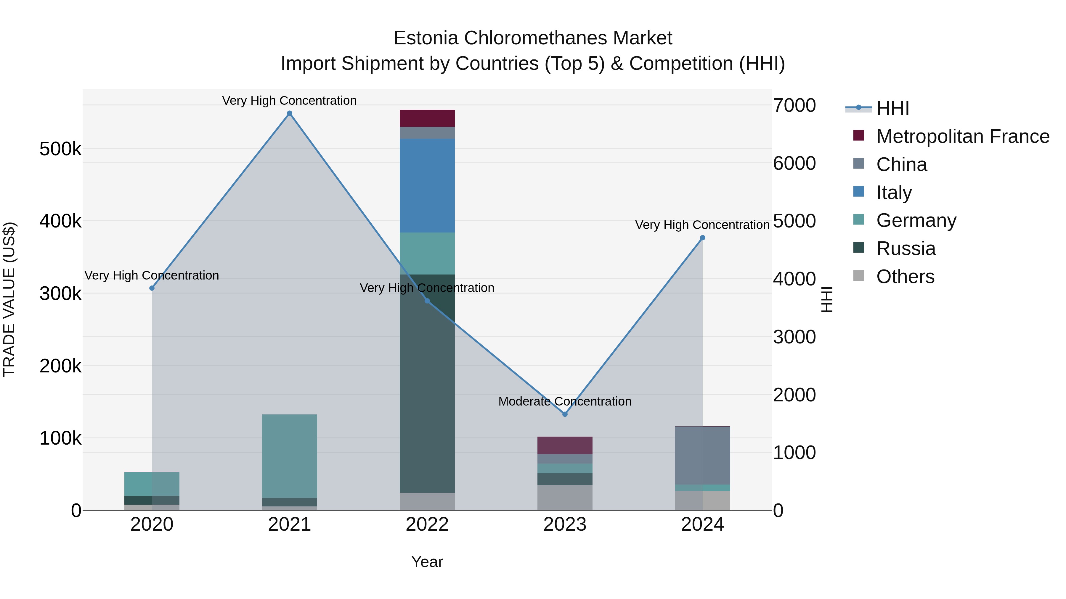 Estonia Chloromethanes Market Top 5 Importing Countries and Market Competition (HHI) Analysis