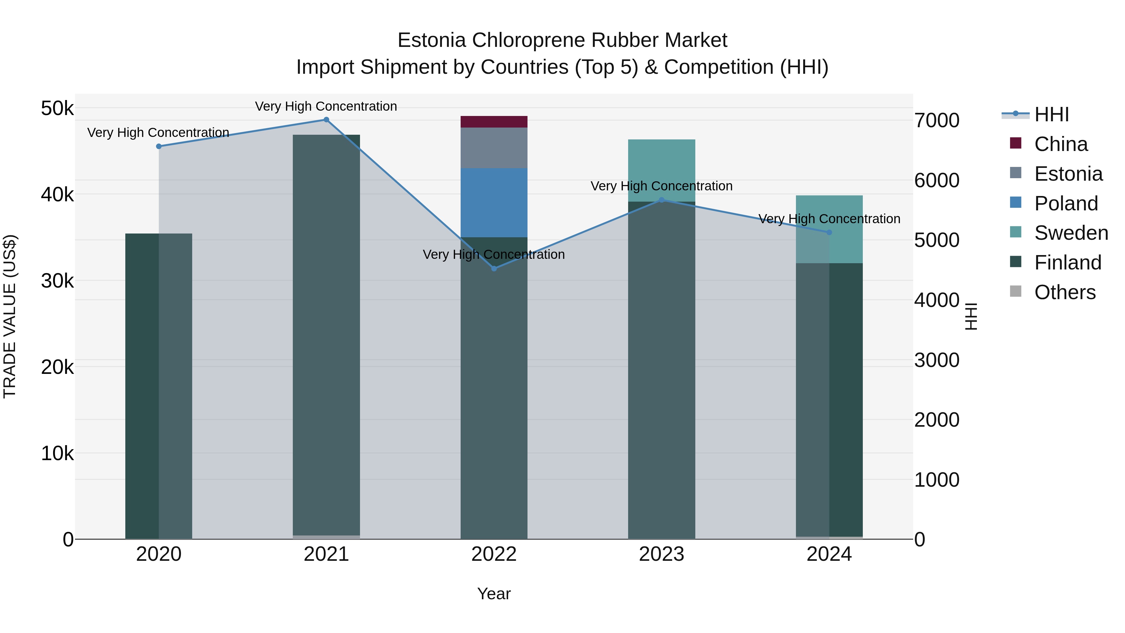 Estonia Chloroprene Rubber Market Top 5 Importing Countries and Market Competition (HHI) Analysis
