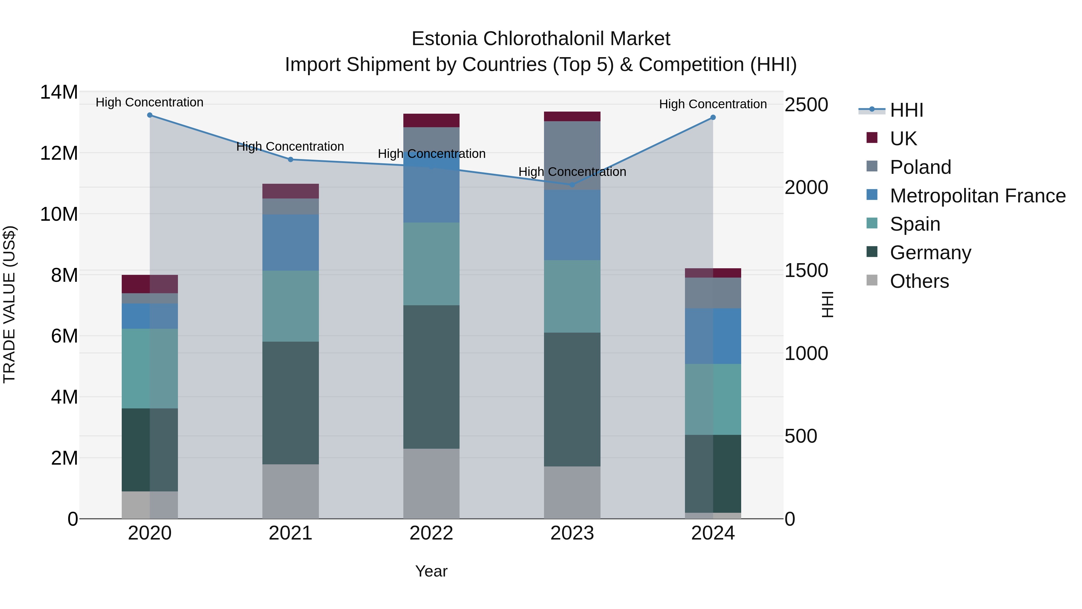 Estonia Chlorothalonil Market Top 5 Importing Countries and Market Competition (HHI) Analysis