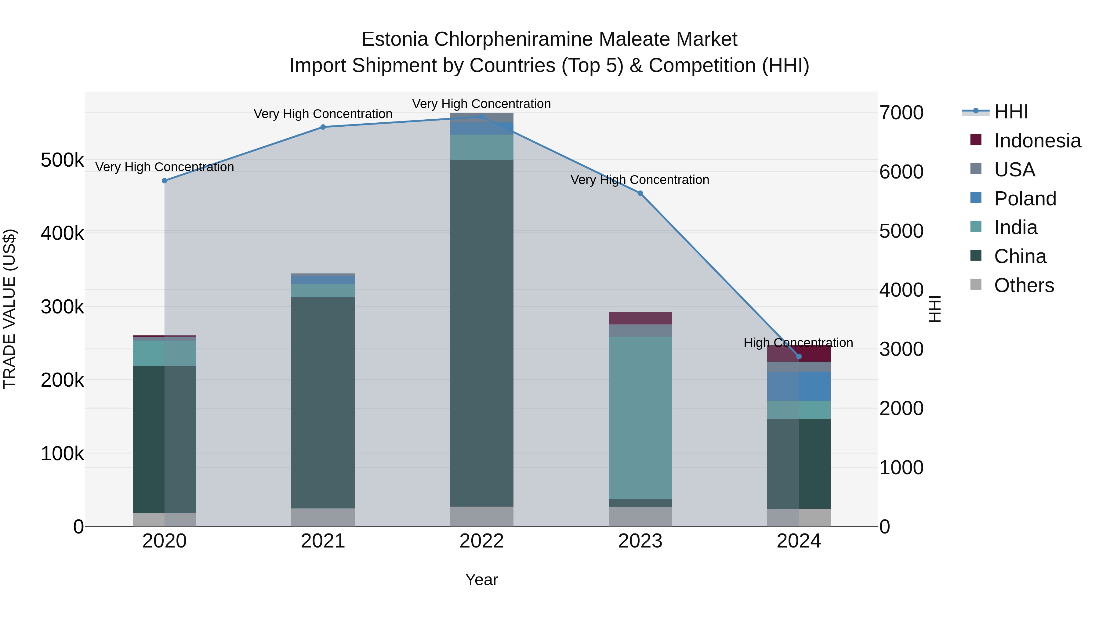 Estonia Chlorpheniramine Maleate Market Top 5 Importing Countries and Market Competition (HHI) Analysis