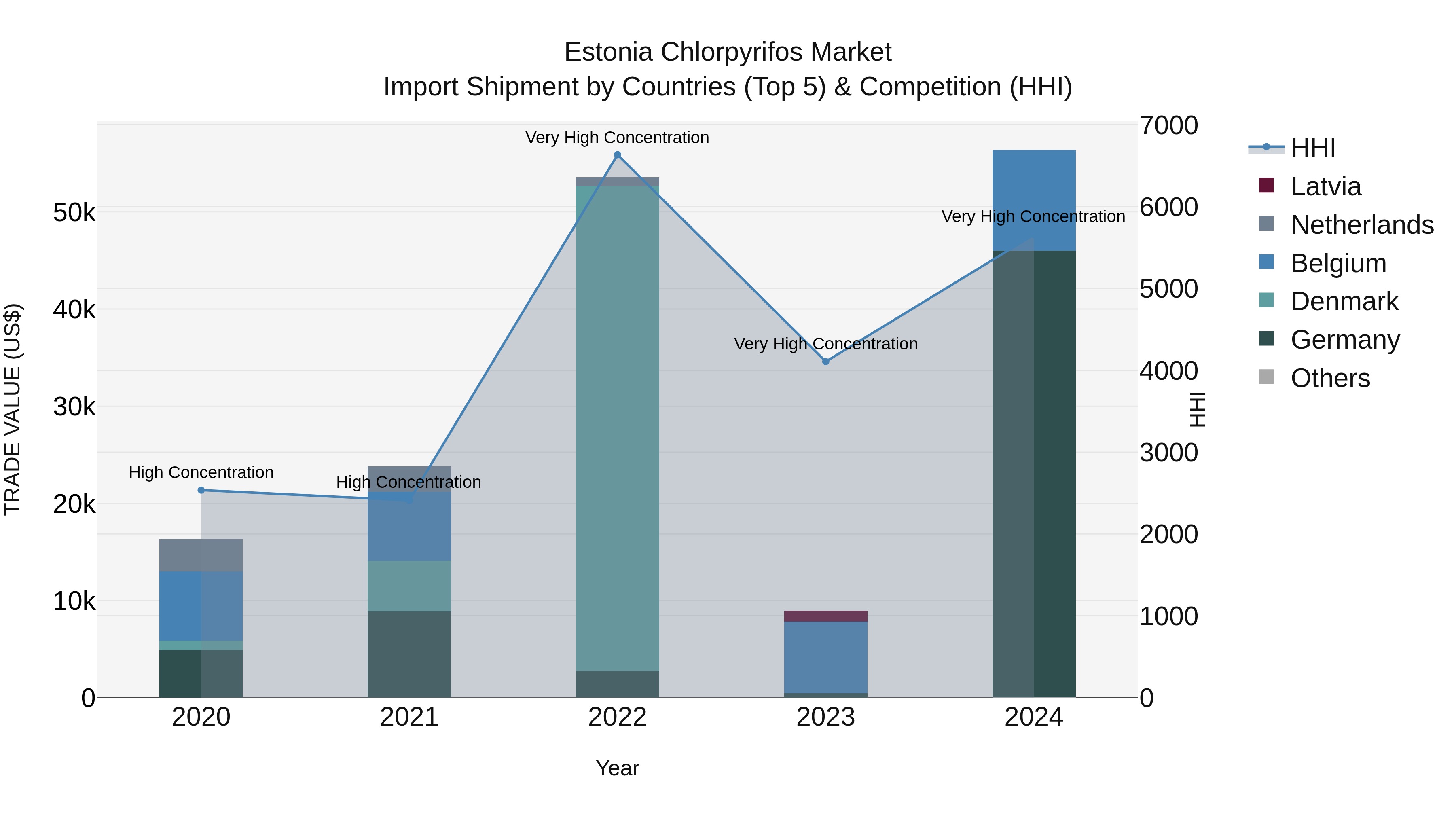 Estonia Chlorpyrifos Market Top 5 Importing Countries and Market Competition (HHI) Analysis