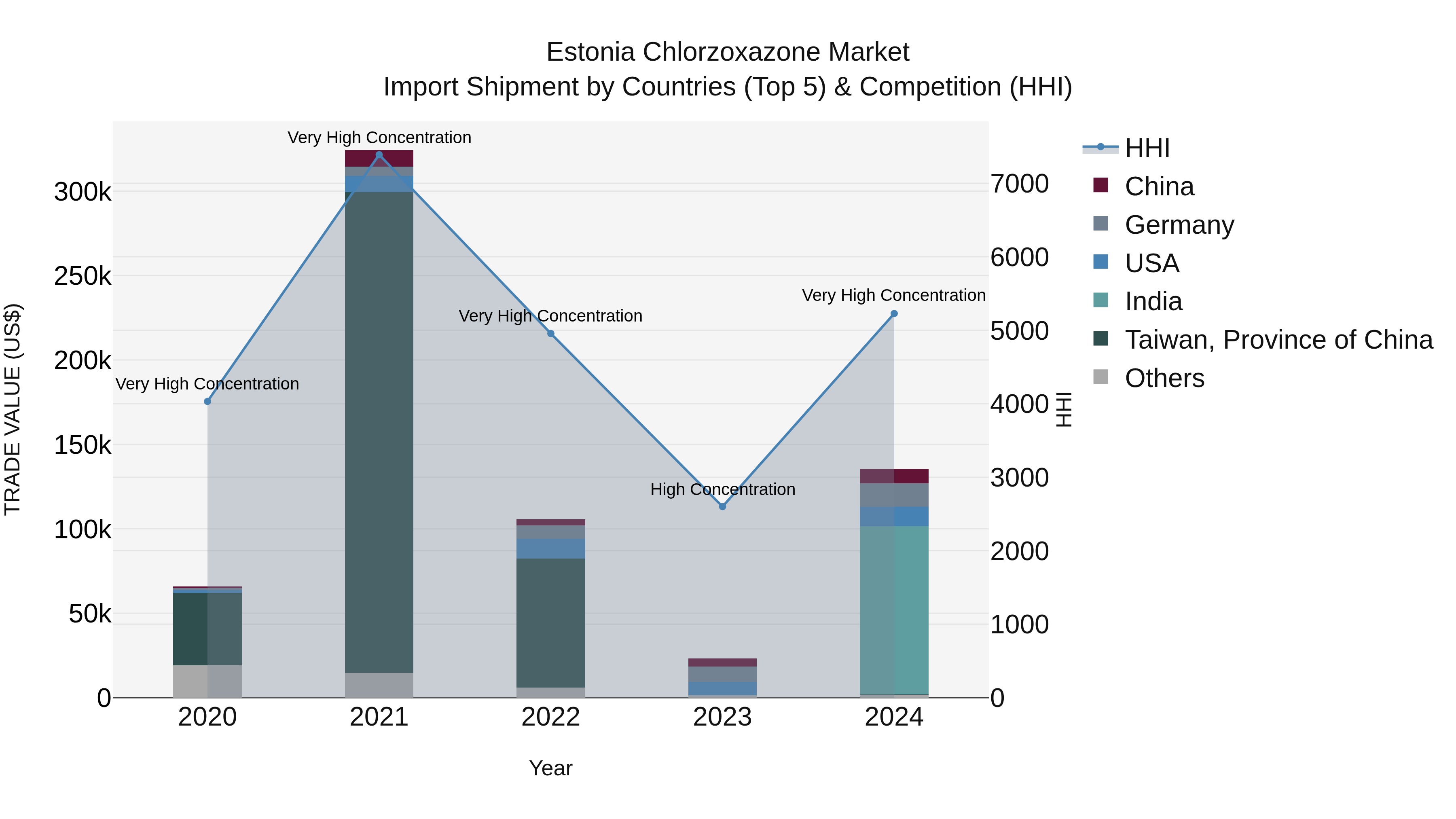 Estonia Chlorzoxazone Market Top 5 Importing Countries and Market Competition (HHI) Analysis