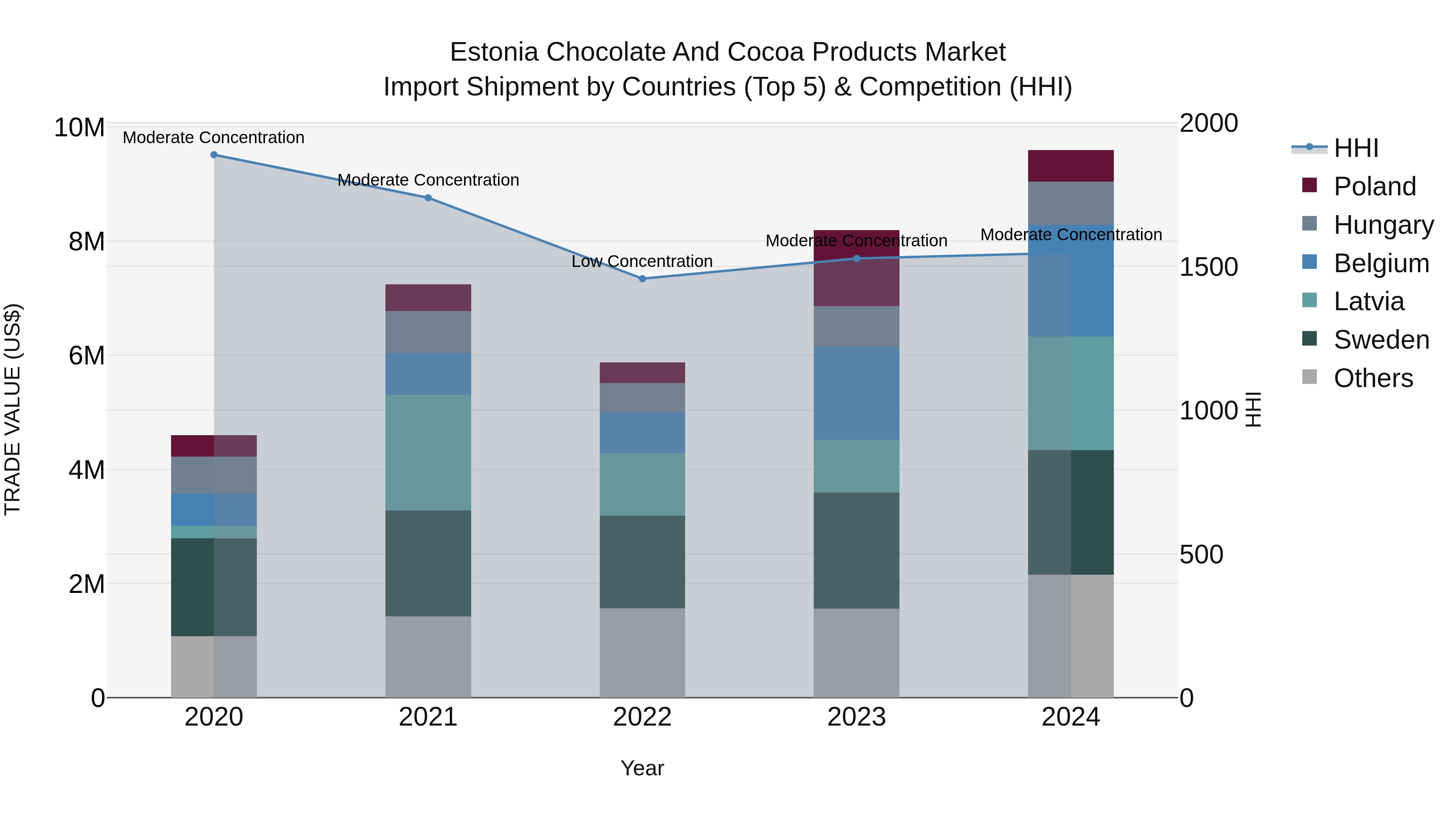 Estonia Chocolate and Cocoa Products Market Top 5 Importing Countries and Market Competition (HHI) Analysis