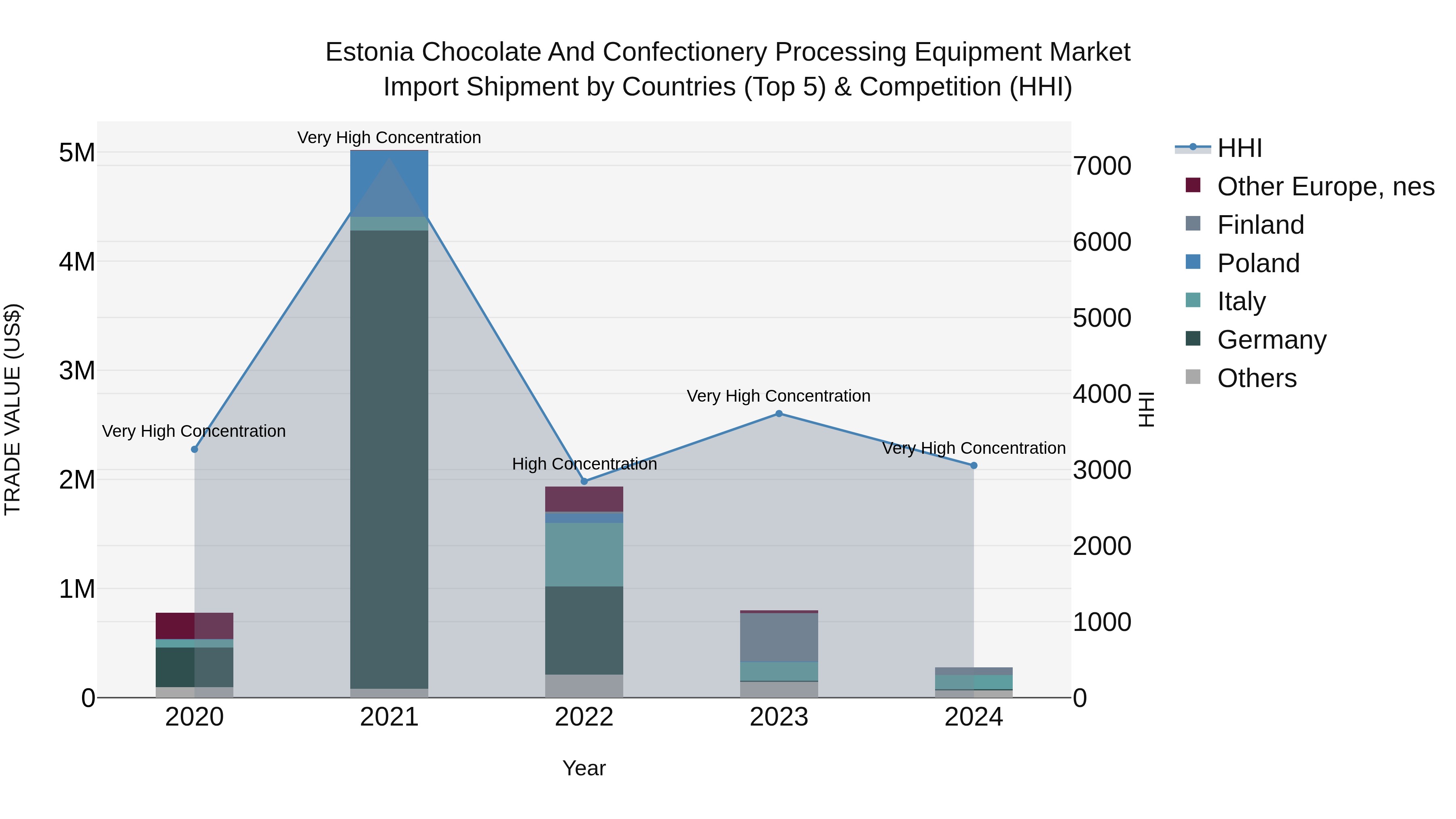 Estonia Chocolate and Confectionery Processing Equipment Market Top 5 Importing Countries and Market Competition (HHI) Analysis