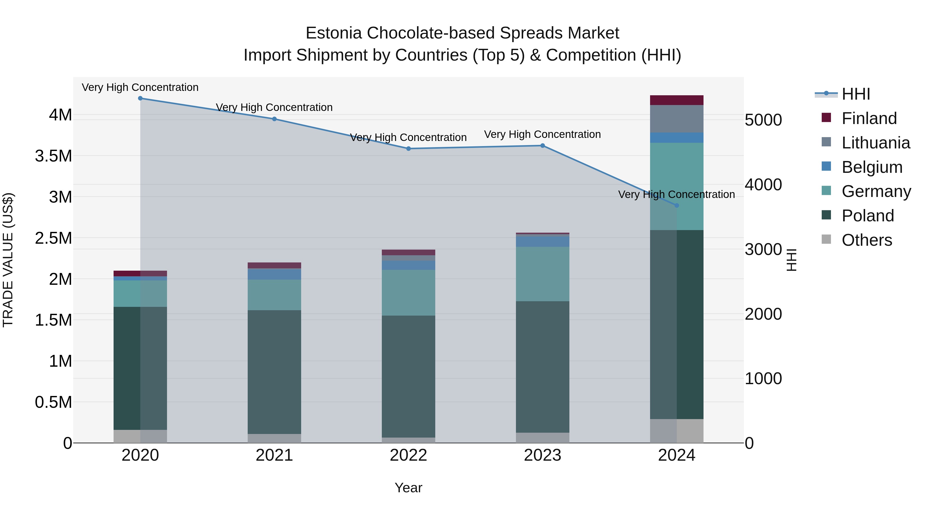 Estonia Chocolate-based Spreads Market Top 5 Importing Countries and Market Competition (HHI) Analysis