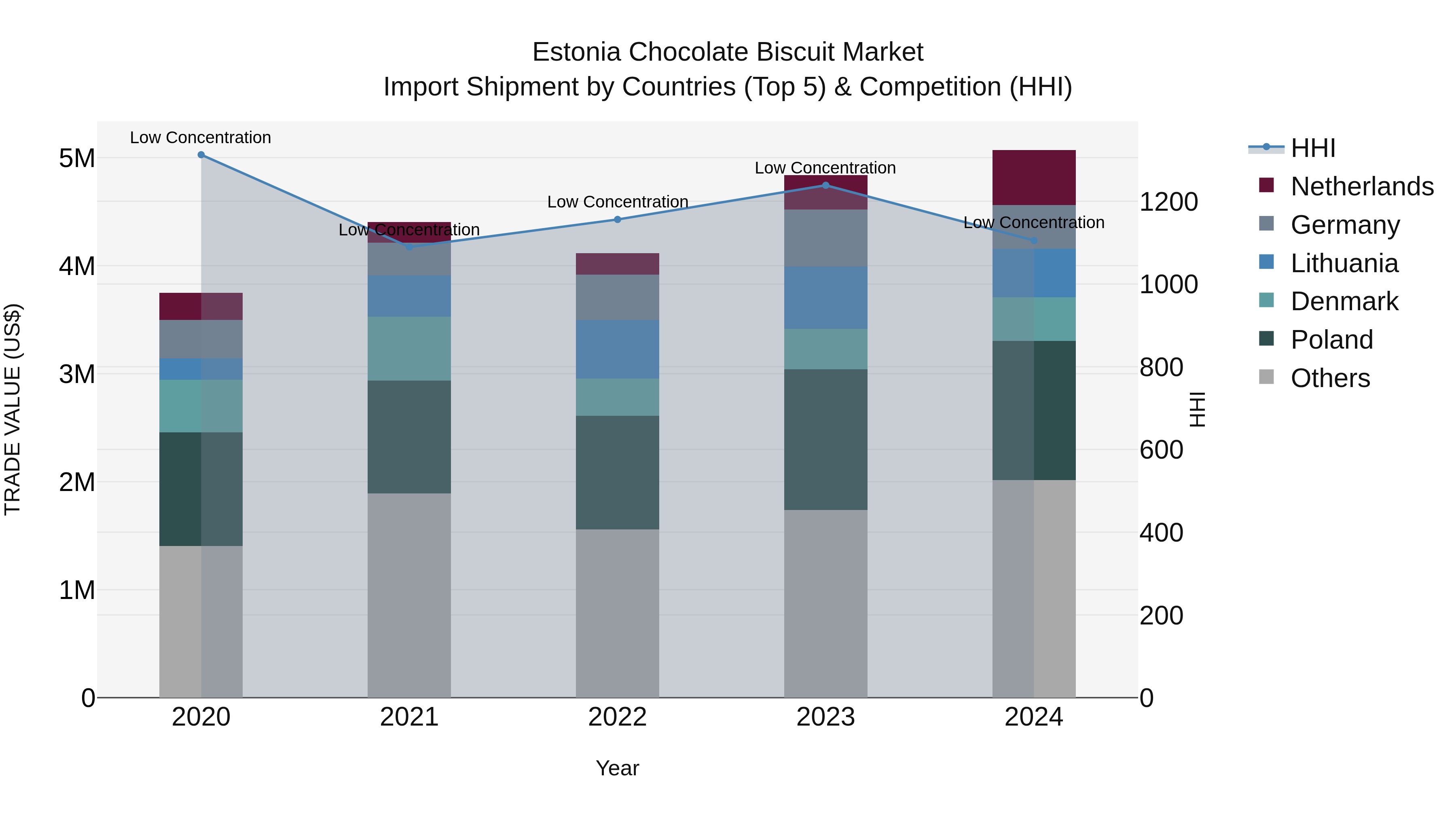 Estonia Chocolate Biscuit Market Top 5 Importing Countries and Market Competition (HHI) Analysis
