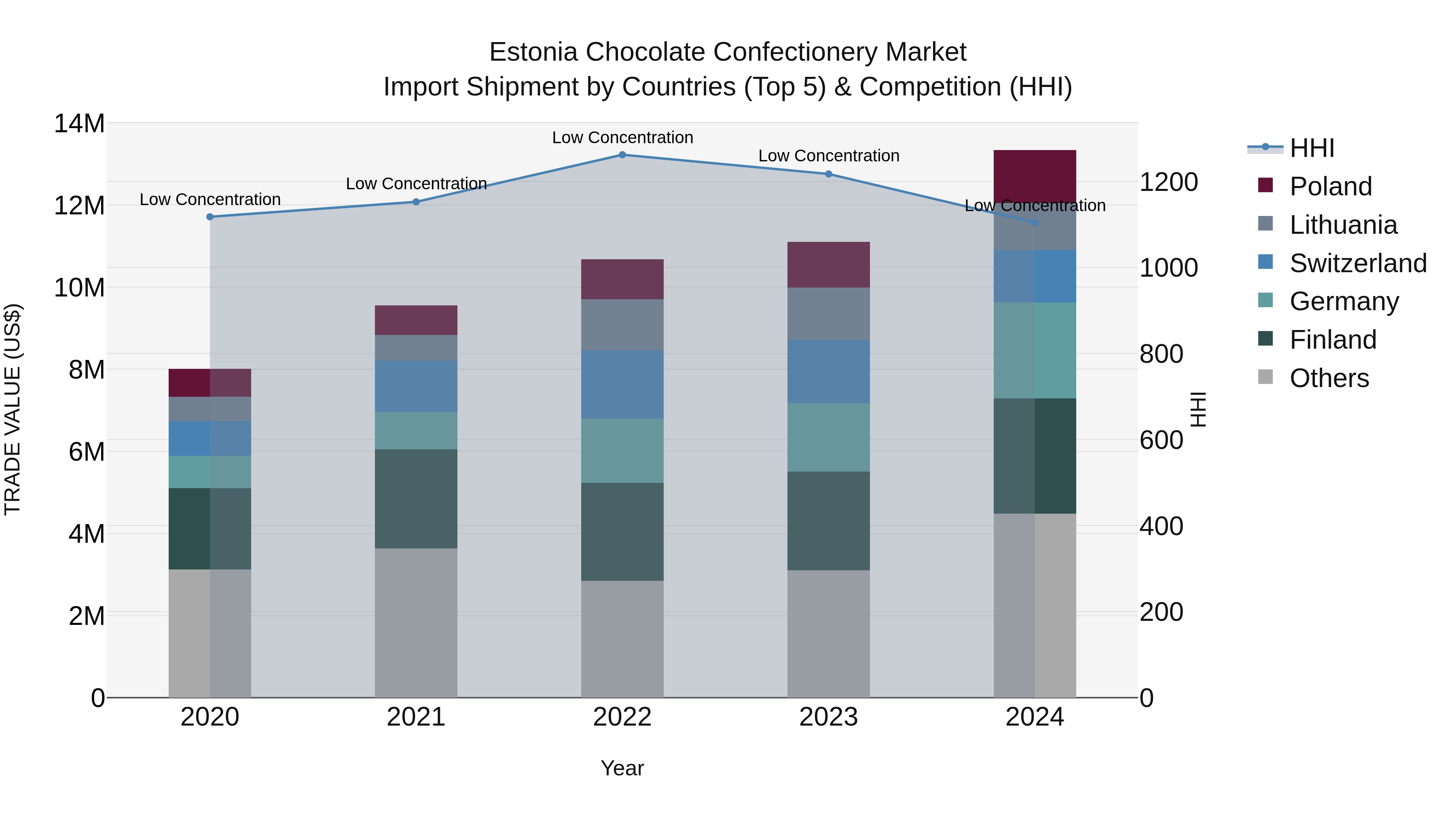 Estonia Chocolate Confectionery Market Top 5 Importing Countries and Market Competition (HHI) Analysis