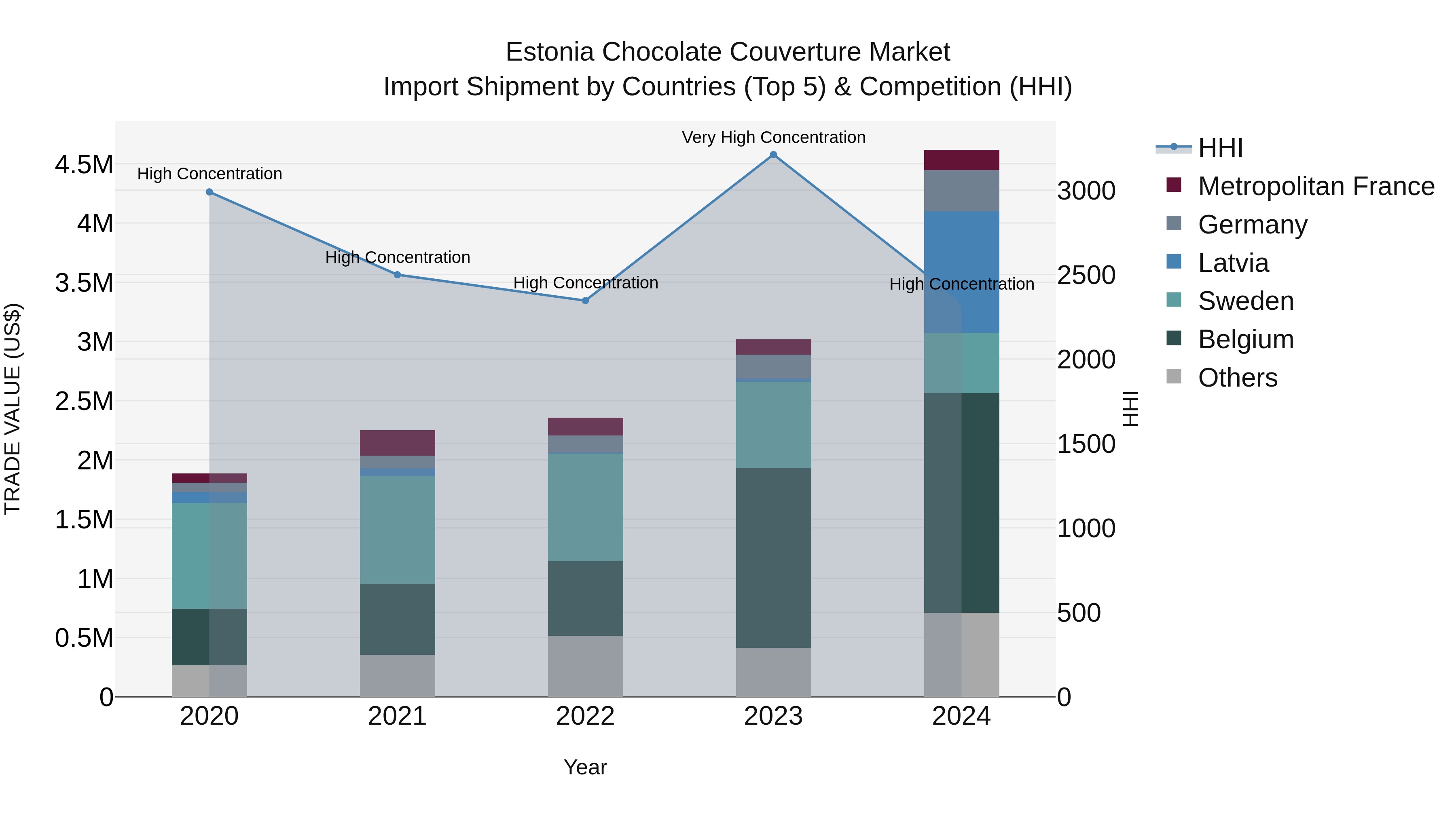 Estonia Chocolate Couverture Market Top 5 Importing Countries and Market Competition (HHI) Analysis