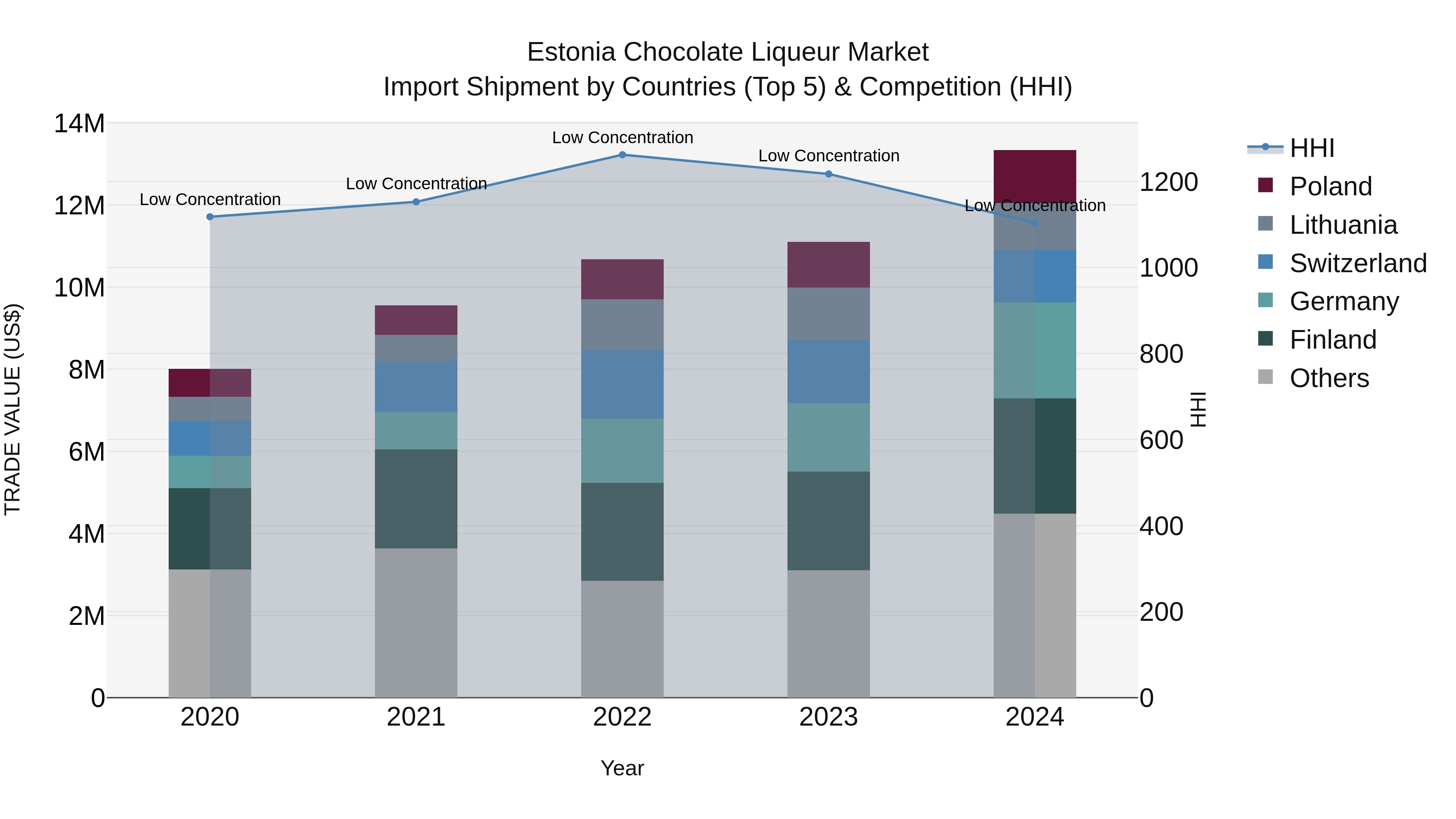 Estonia Chocolate Liqueur Market Top 5 Importing Countries and Market Competition (HHI) Analysis