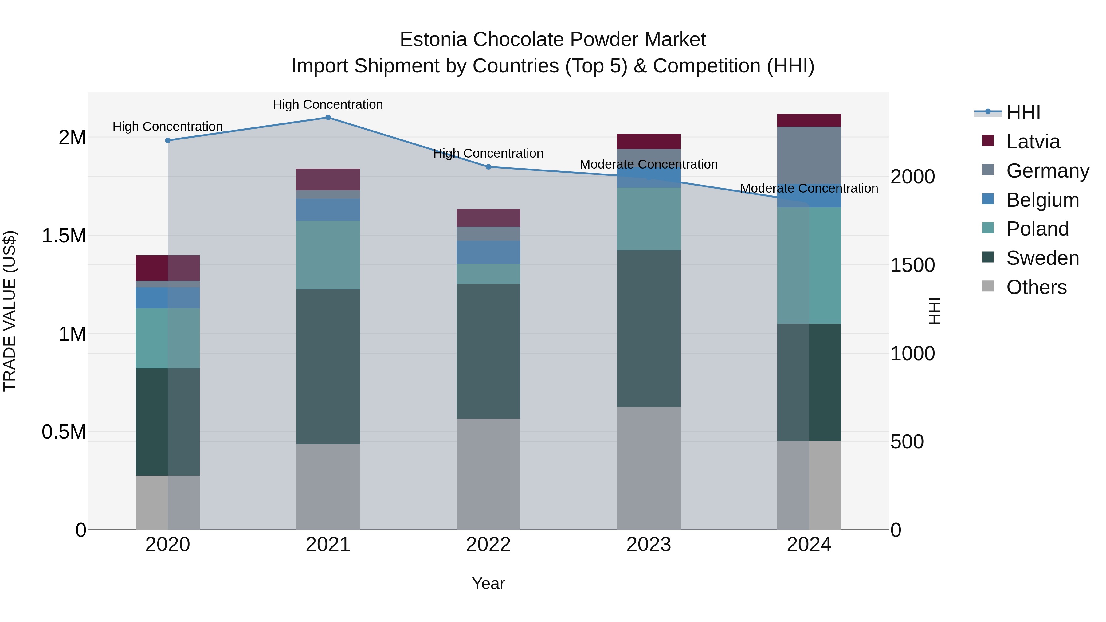 Estonia Chocolate Powder Market Top 5 Importing Countries and Market Competition (HHI) Analysis