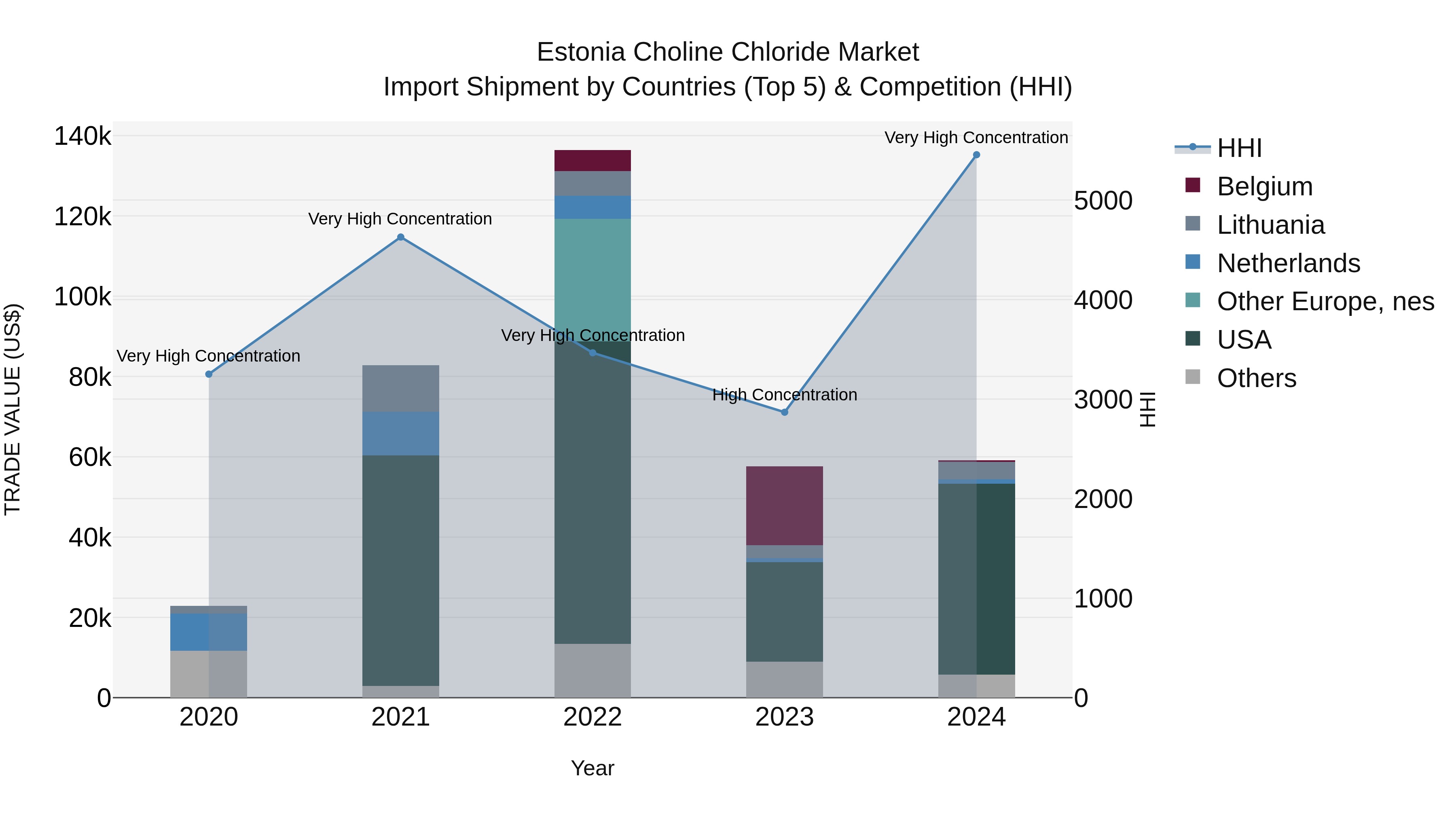 Estonia Choline Chloride Market Top 5 Importing Countries and Market Competition (HHI) Analysis