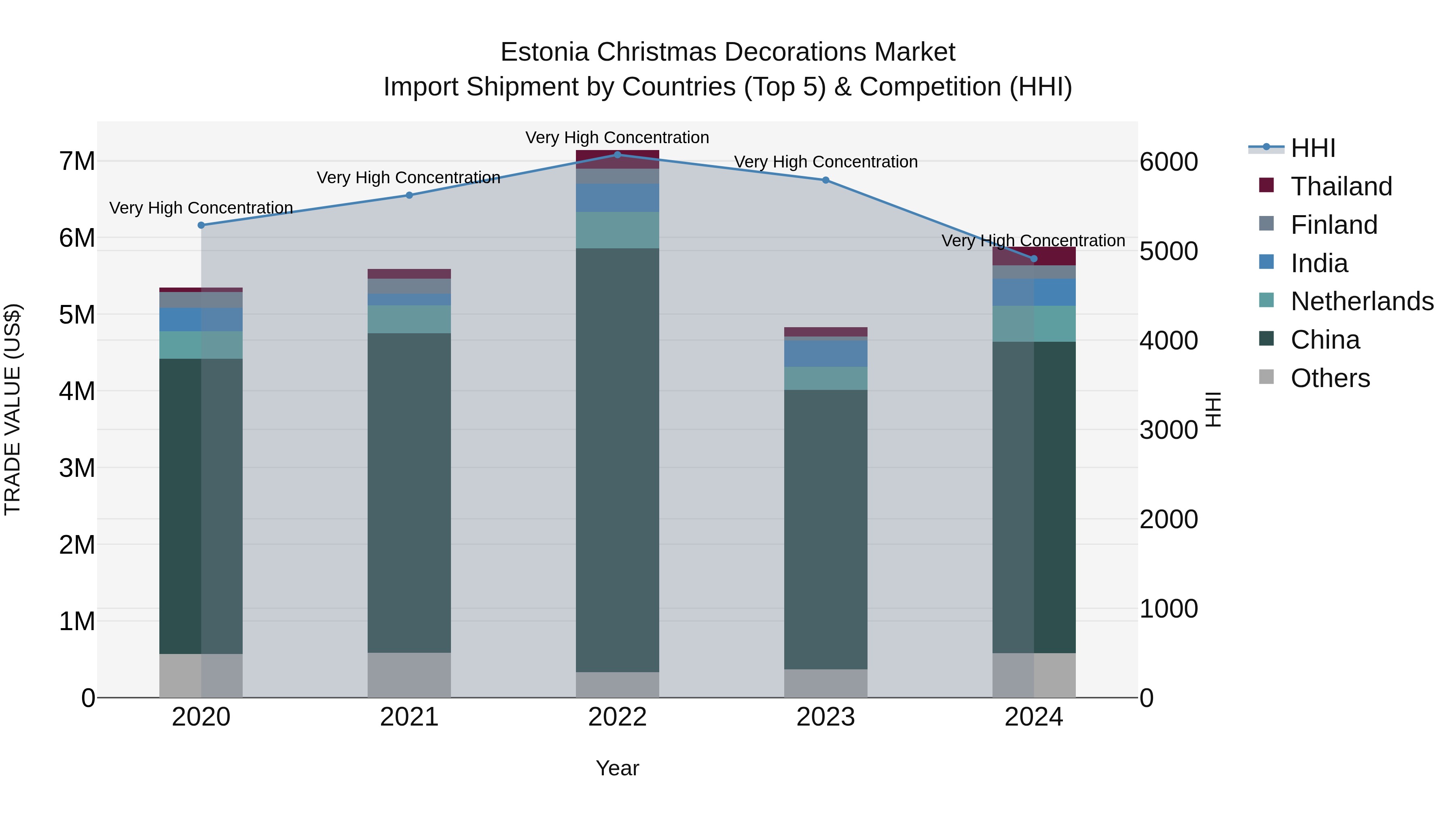 Estonia Christmas Decorations Market Top 5 Importing Countries and Market Competition (HHI) Analysis