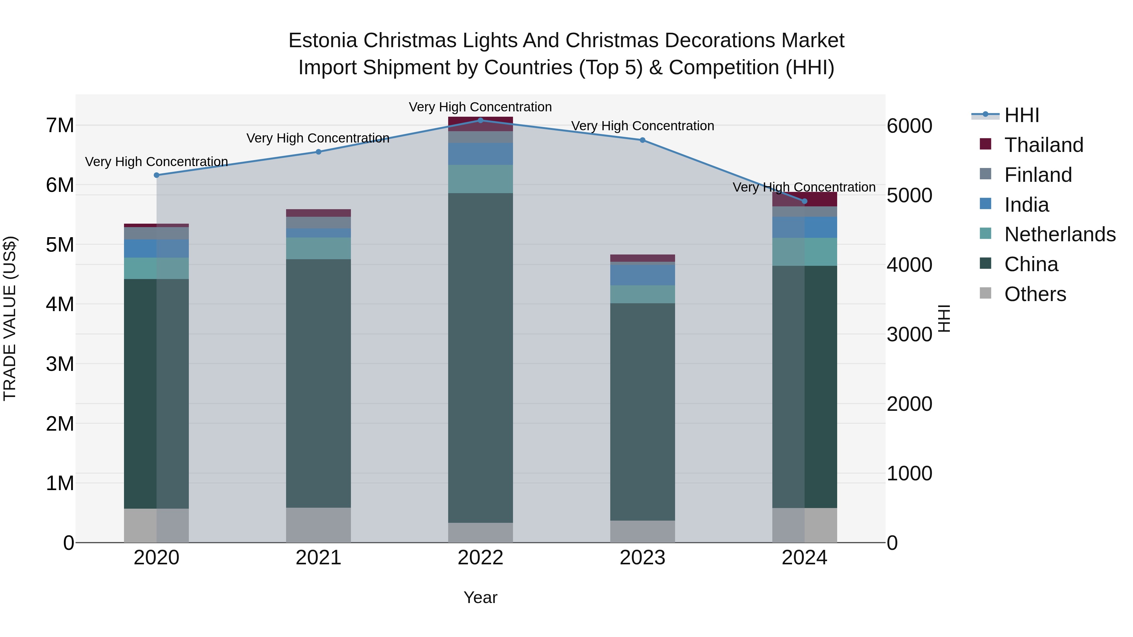 Estonia Christmas Lights and Christmas Decorations Market Top 5 Importing Countries and Market Competition (HHI) Analysis