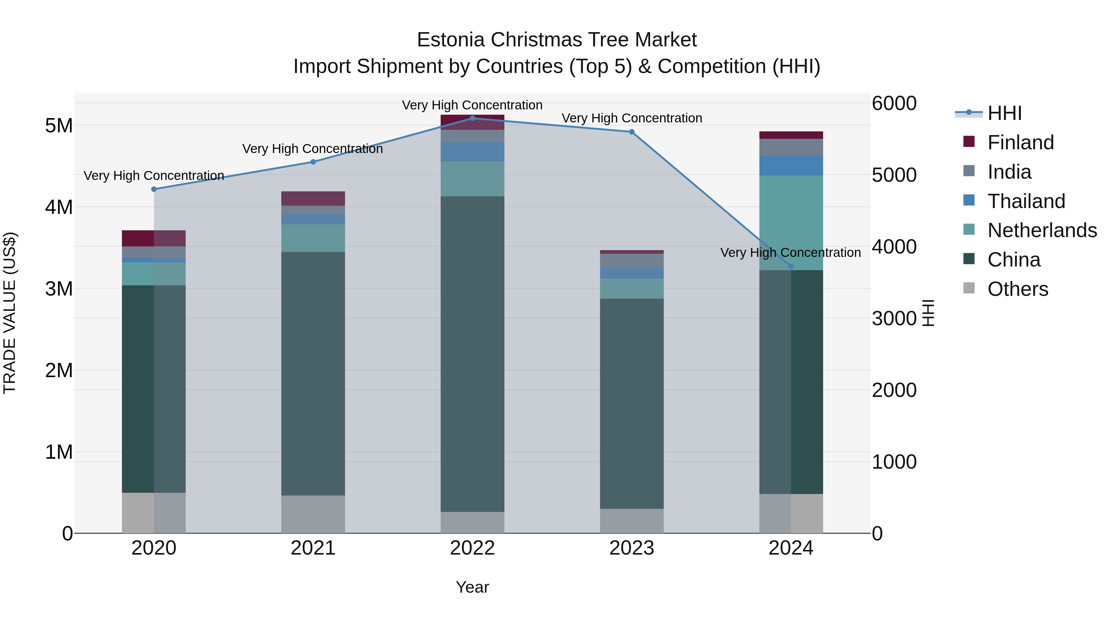 Estonia Christmas Tree Market Top 5 Importing Countries and Market Competition (HHI) Analysis