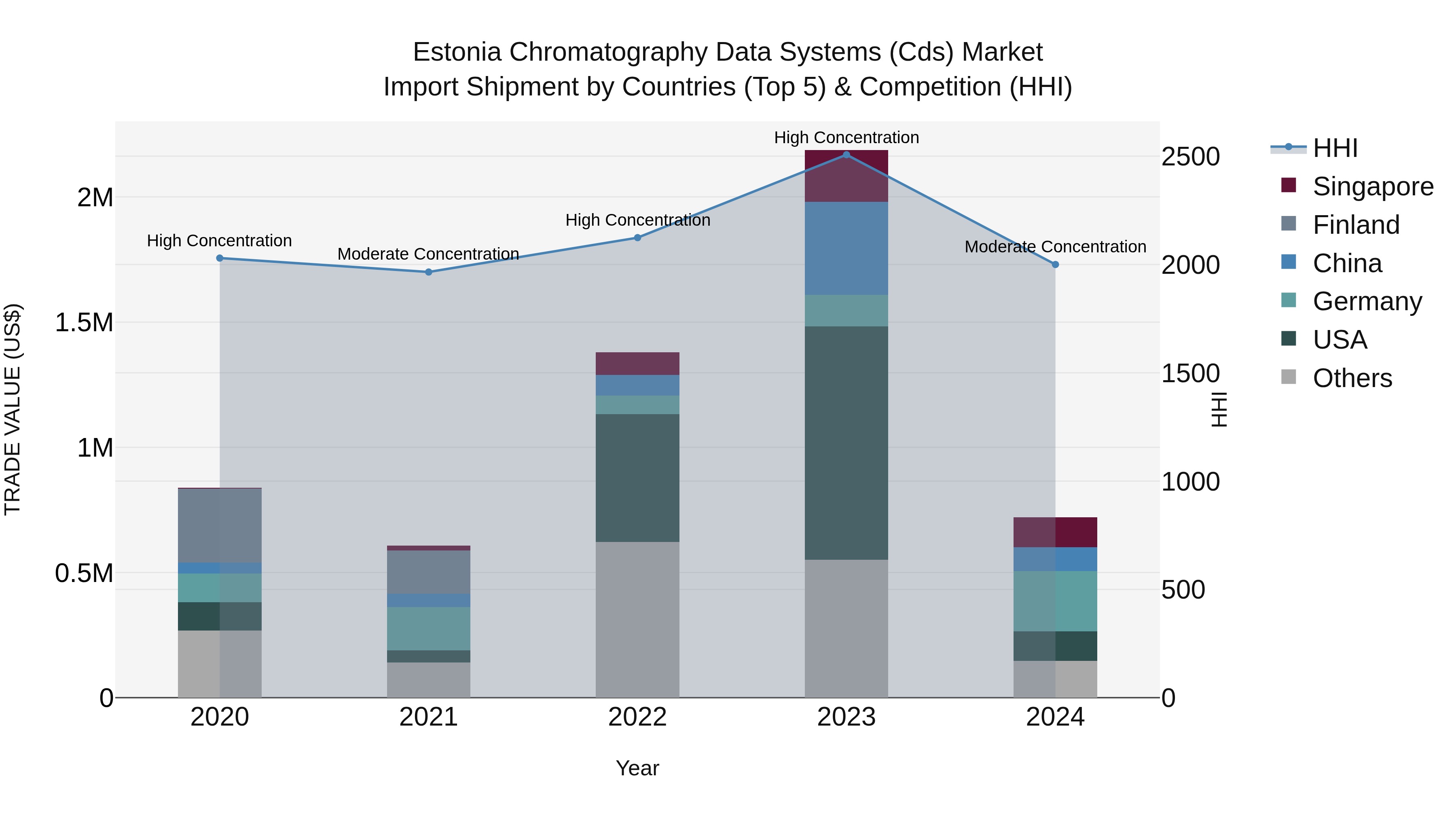 Estonia Chromatography Data Systems (Cds) Market Top 5 Importing Countries and Market Competition (HHI) Analysis