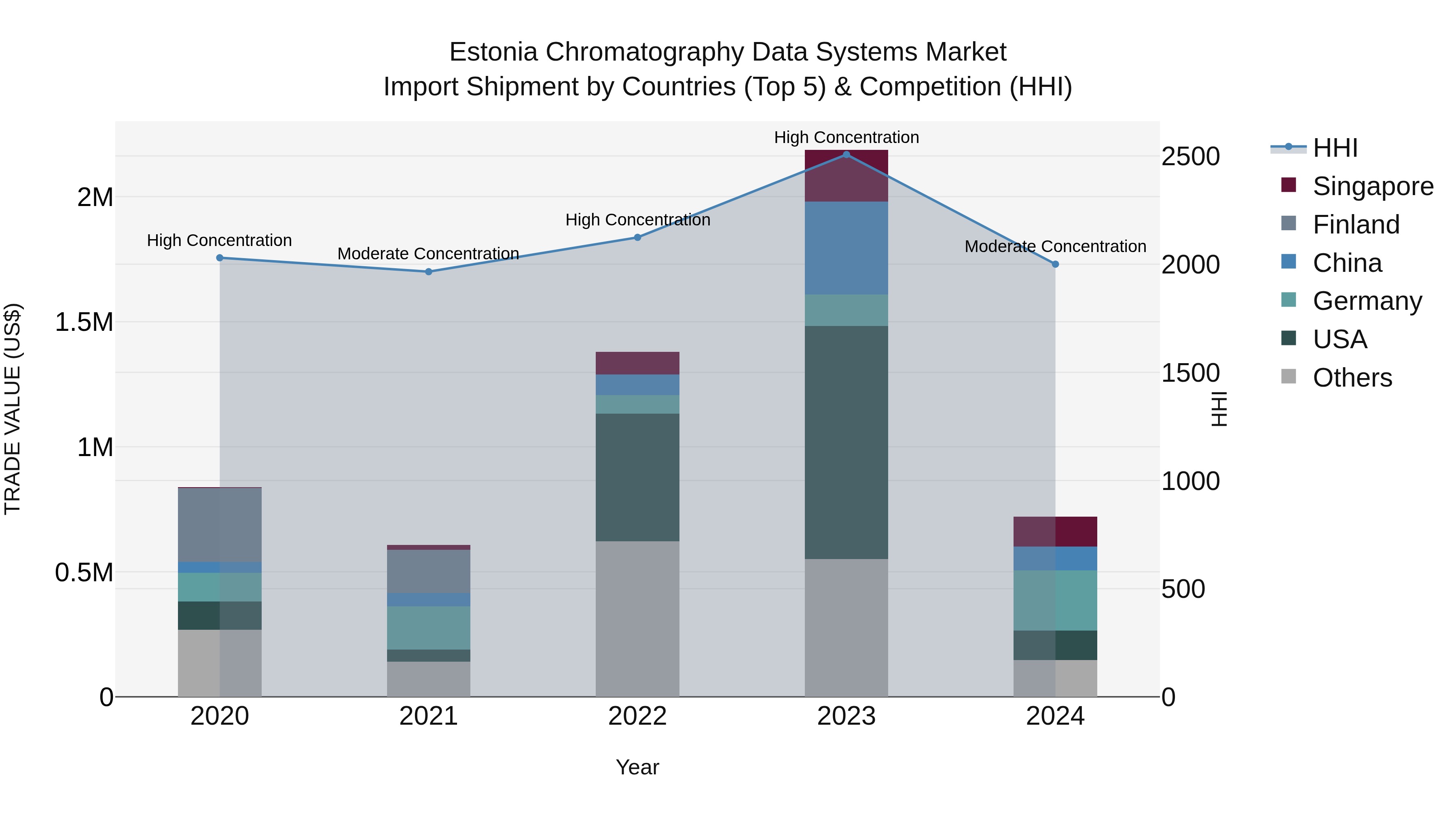 Estonia Chromatography Data Systems Market Top 5 Importing Countries and Market Competition (HHI) Analysis