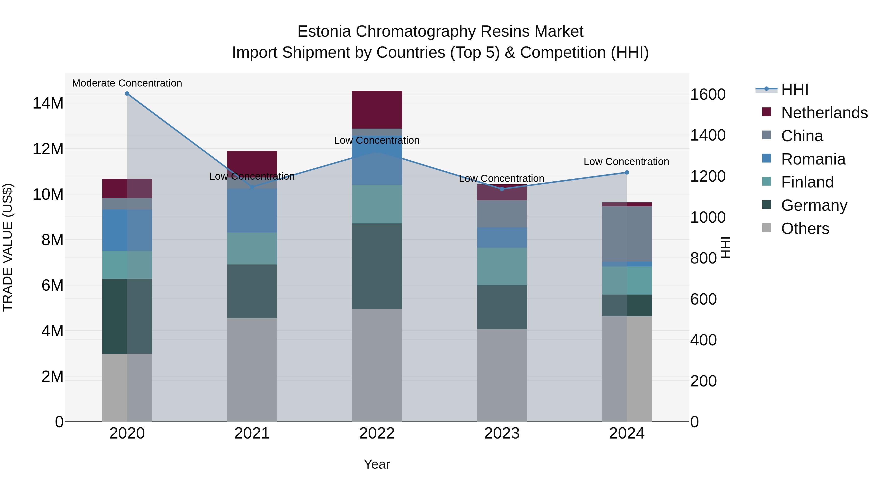 Estonia Chromatography Resins Market Top 5 Importing Countries and Market Competition (HHI) Analysis