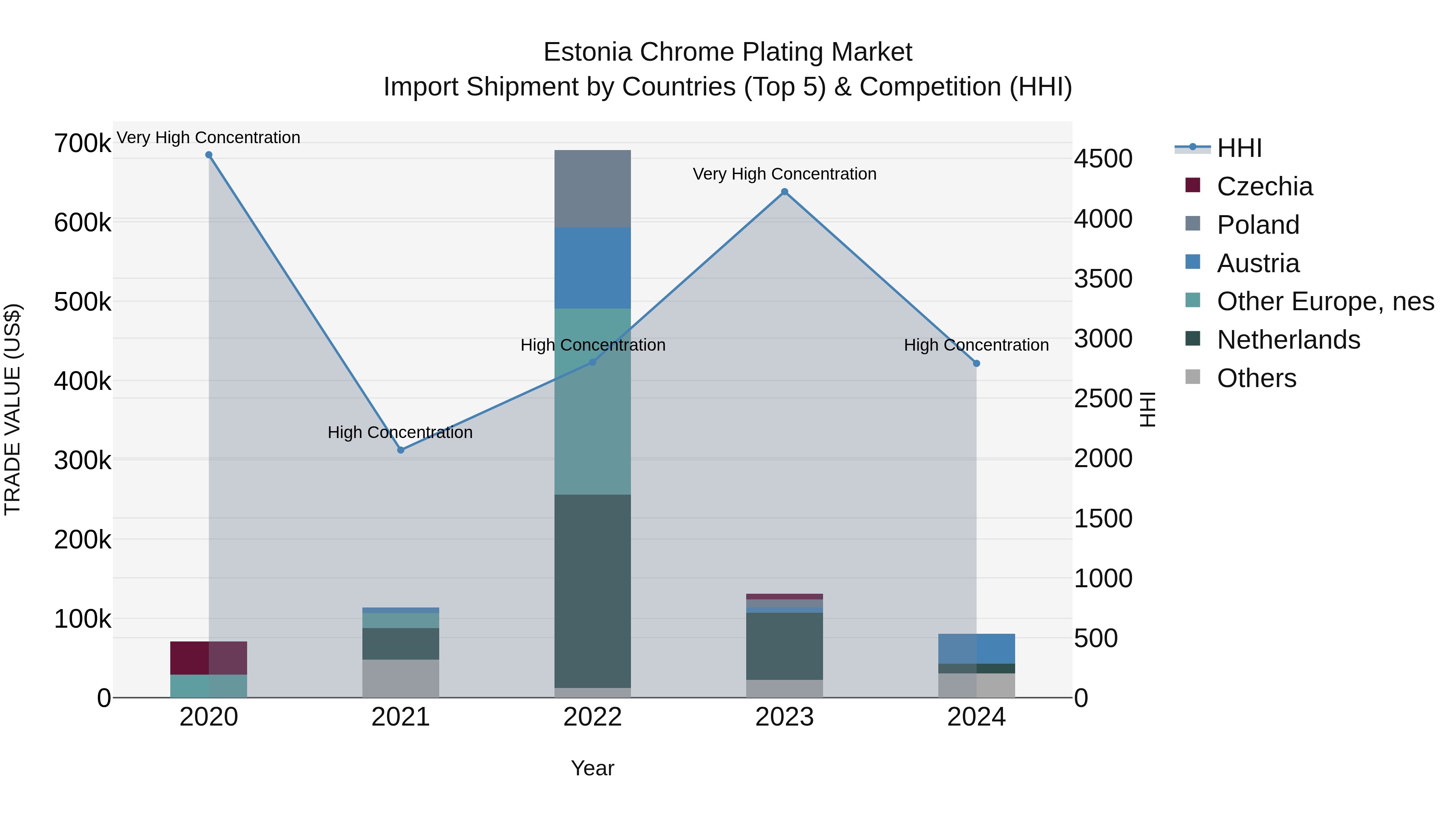 Estonia Chrome Plating Market Top 5 Importing Countries and Market Competition (HHI) Analysis
