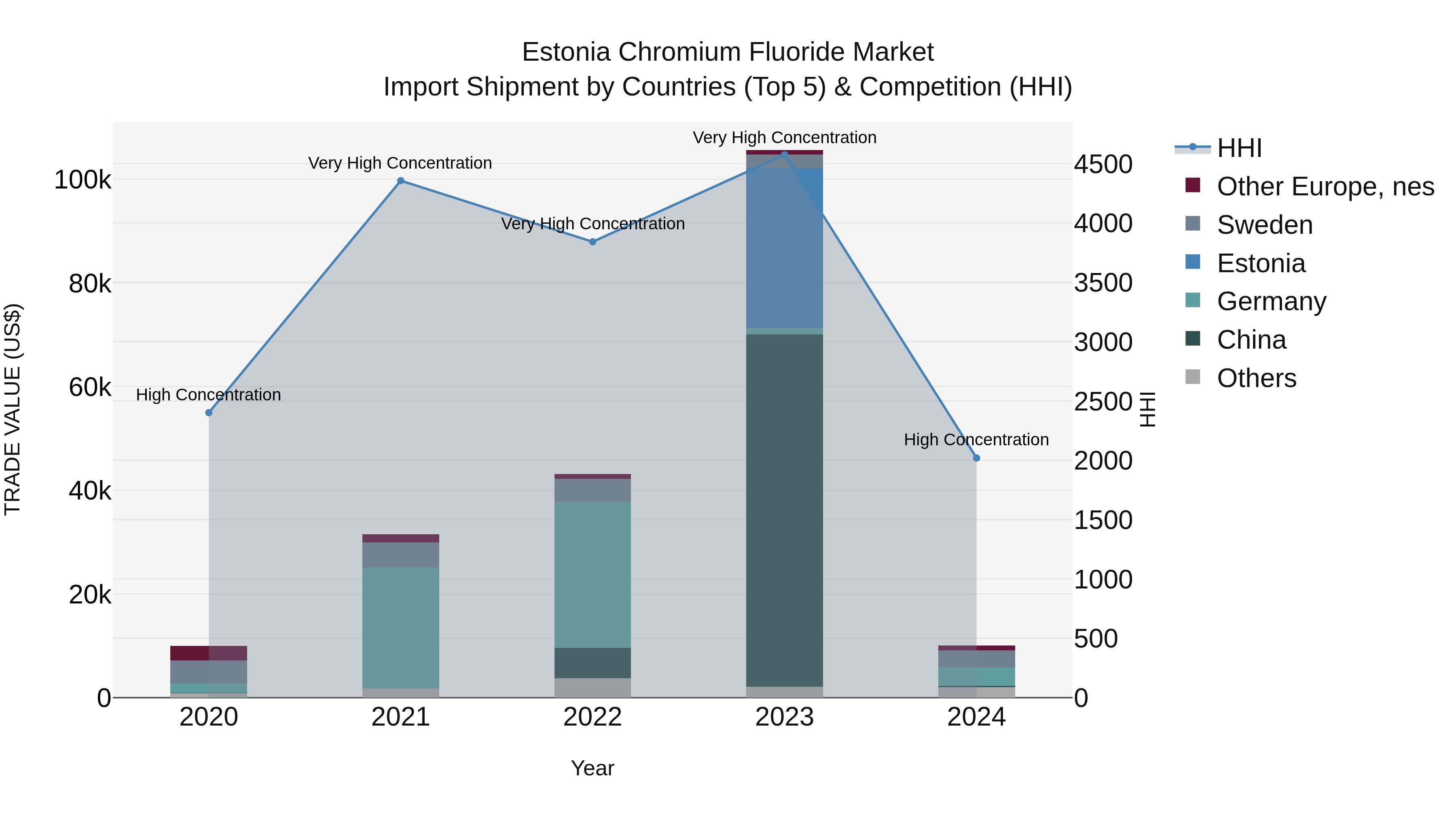 Estonia Chromium Fluoride Market Top 5 Importing Countries and Market Competition (HHI) Analysis