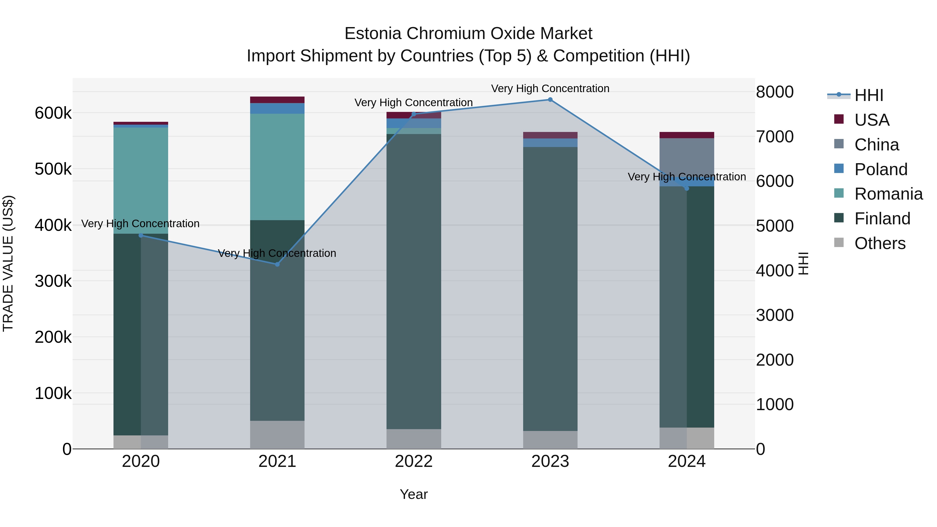 Estonia Chromium Oxide Market Top 5 Importing Countries and Market Competition (HHI) Analysis