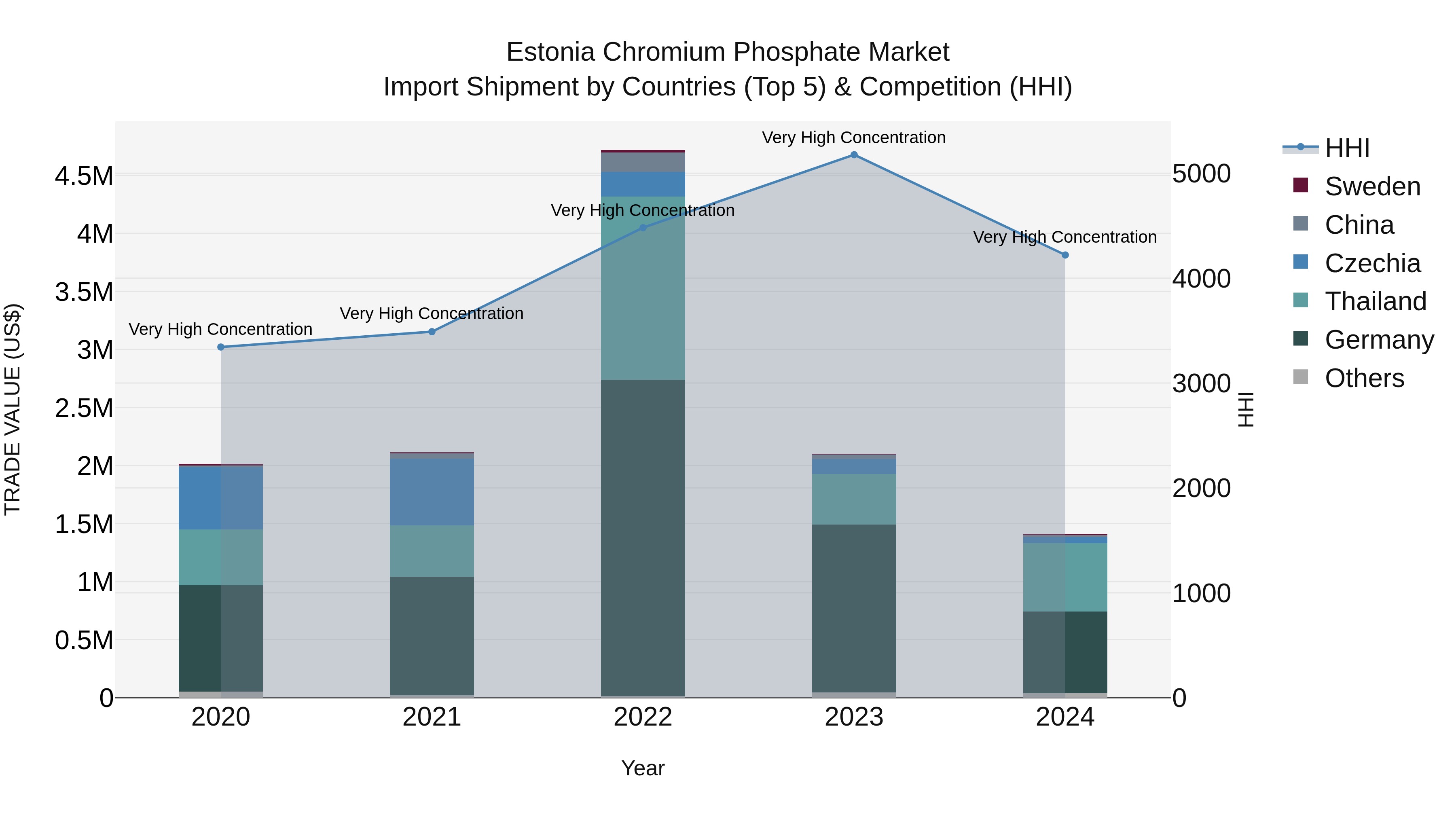 Estonia Chromium Phosphate Market Top 5 Importing Countries and Market Competition (HHI) Analysis
